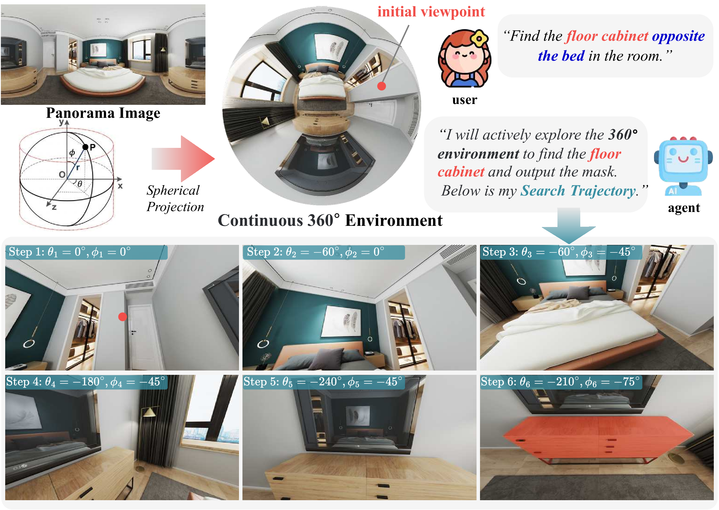 Figure 1: Active Panoramic Referring Segmentation (APRS) requires an agent to search for and segment a target (e.g., finding the “floor cabinet”) within a continuous 360^{\circ} environment based on a user instruction. The bottom row illustrates a search trajectory: the agent adjusts its camera pose (\theta, \phi) to reason about spatial relations (e.g., “opposite the bed”) and search the target for segmentation.