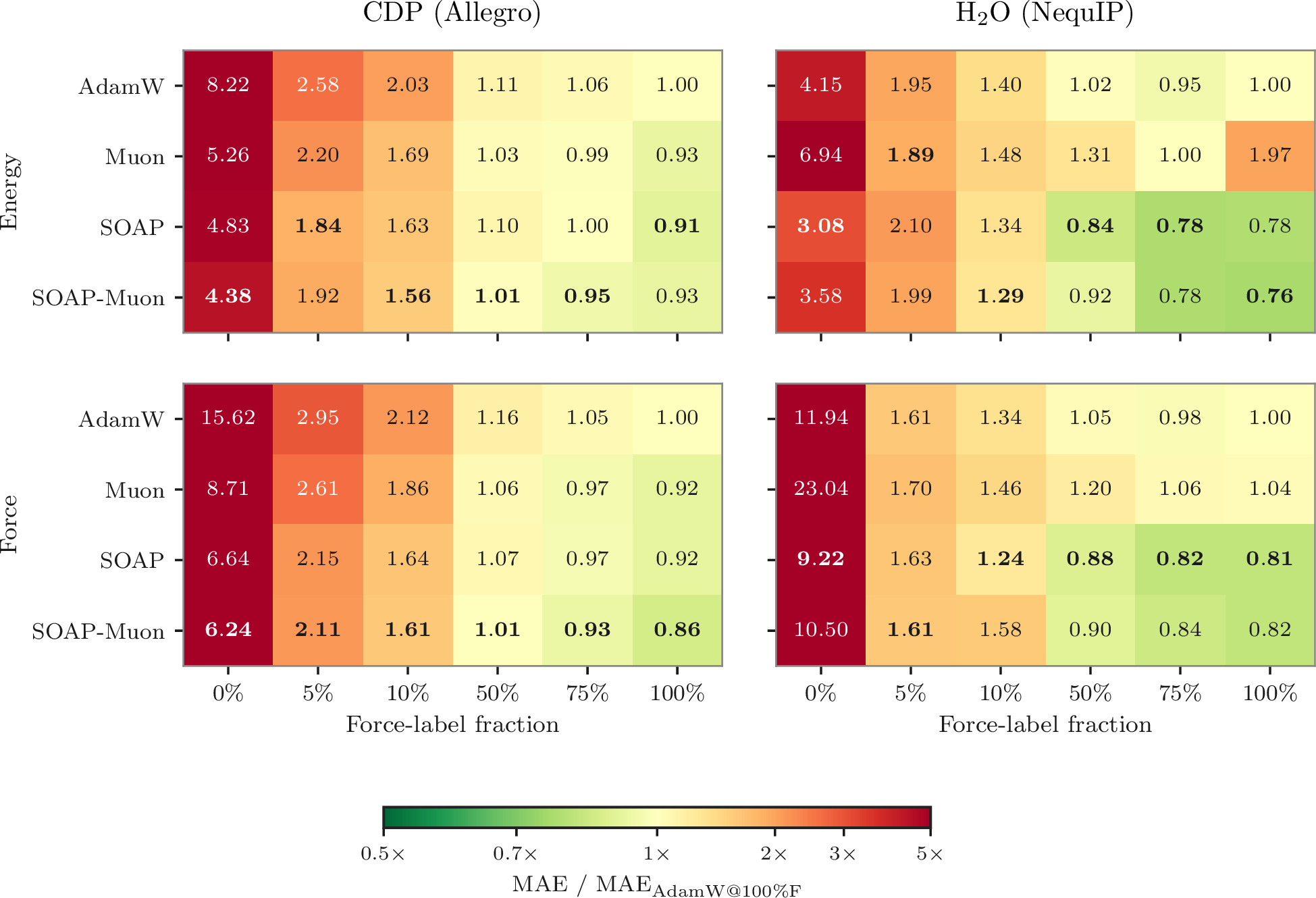 Figure 1: Relative test MAE vs AdamW at full (100\%) force supervision. Each cell corresponds to \text{MAE}_{\text{optimizer}} / \text{MAE}_{\text{AdamW@100\%F}}. Green cells are below AdamW@100%F (better), red cells above. Boldface values indicate the best (lowest) MAE within each force-% column.