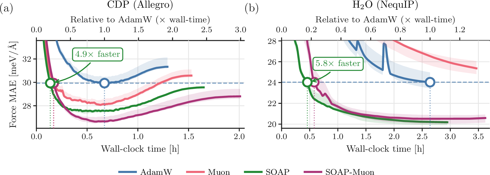 Figure 2: Wall-clock convergence under full force supervision. Validation force MAE versus wall-clock time on CDP (a) and water (b). Lines are per-epoch medians and shaded bands are interquartile ranges across three seeds, all executed on NVIDIA A100 GPUs. The dashed line marks AdamW’s minimum median force MAE and circles indicate the first wall-clock time at which each optimizer’s median curve crosses that level.