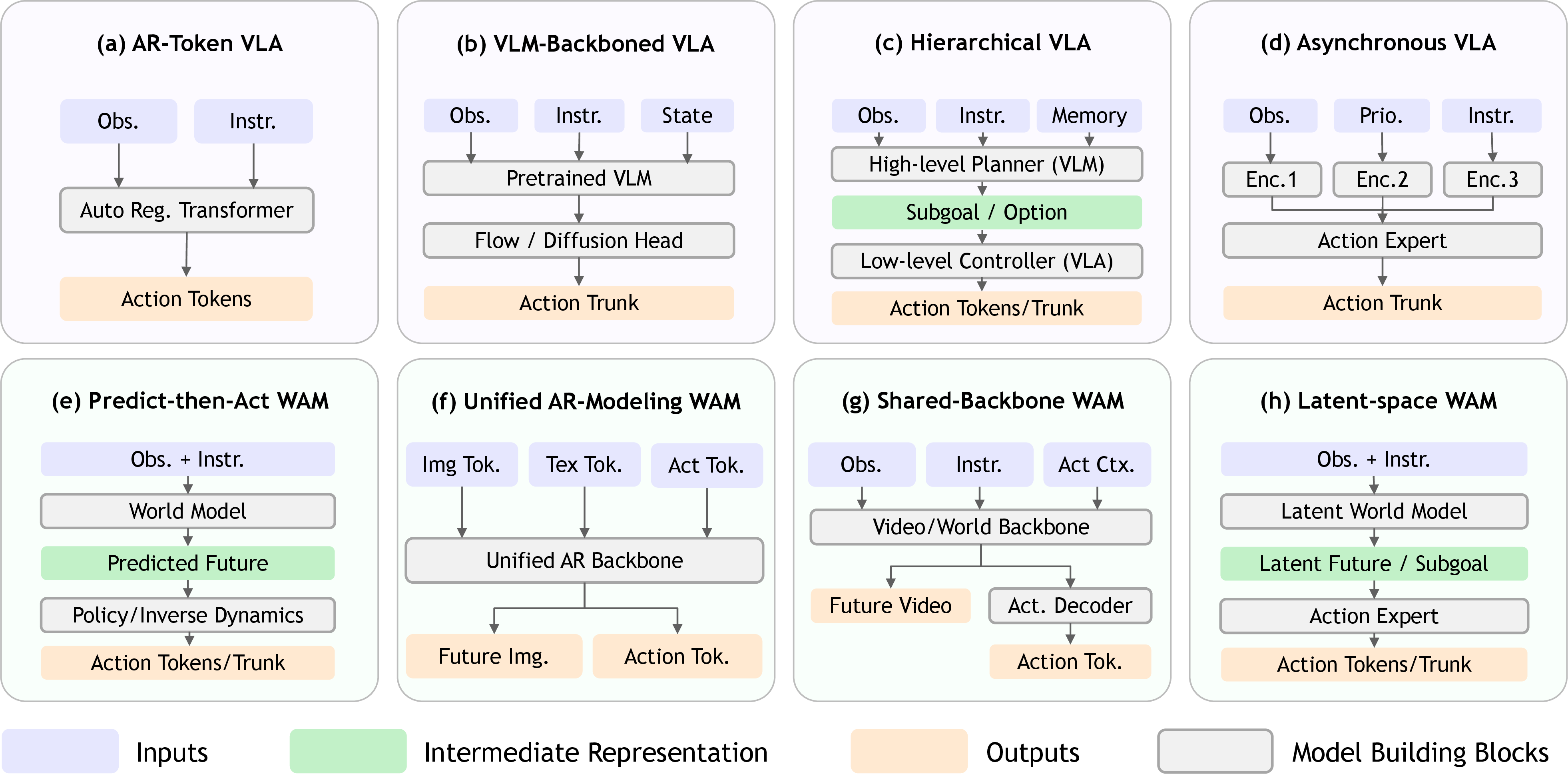 Figure 1: Architectural taxonomy of embodied models. We first separate VLA models (a-d) from WAMs (e-h), and then organize each family by internal inference structure.