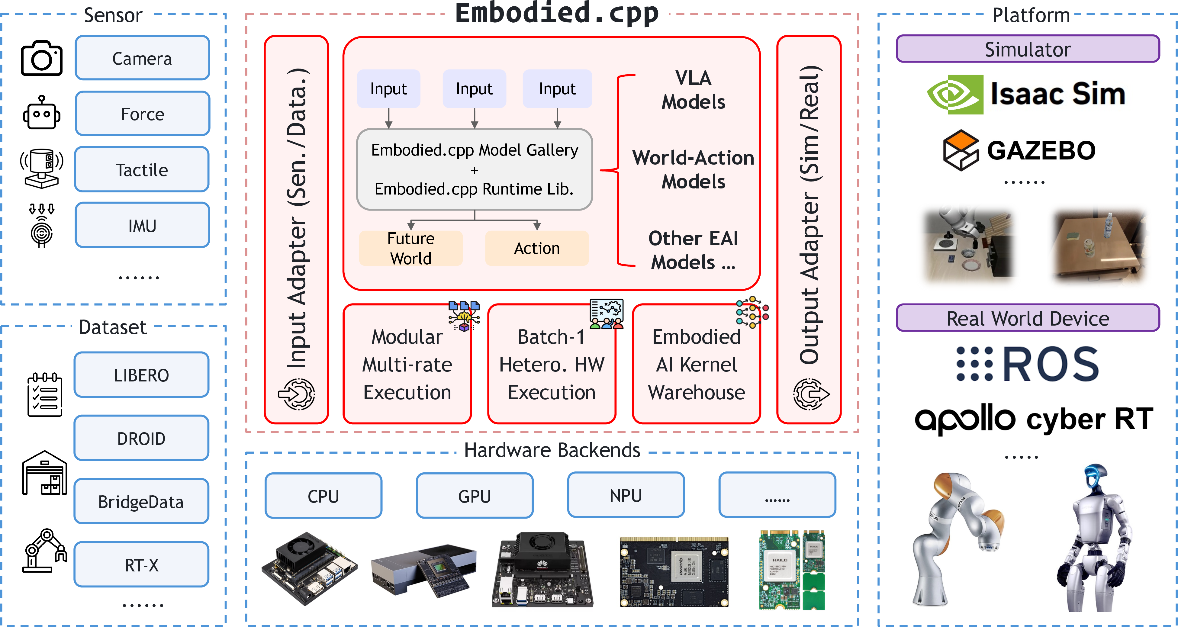 Figure 2: Project overview of Embodied.cpp. Diverse sensors and datasets enter through input adapters, model execution is unified around one embodied-model runtime that covers VLA models, WAMs, and future variants, and outputs are bridged to simulators and real robots through deployment adapters. Beneath this shared path, three runtime capabilities directly address the core challenges: modular multi-rate execution, latency-first batch-1 execution on heterogeneous hardware, and an embodied AI kernel warehouse for reusable operators and model-specific kernels.