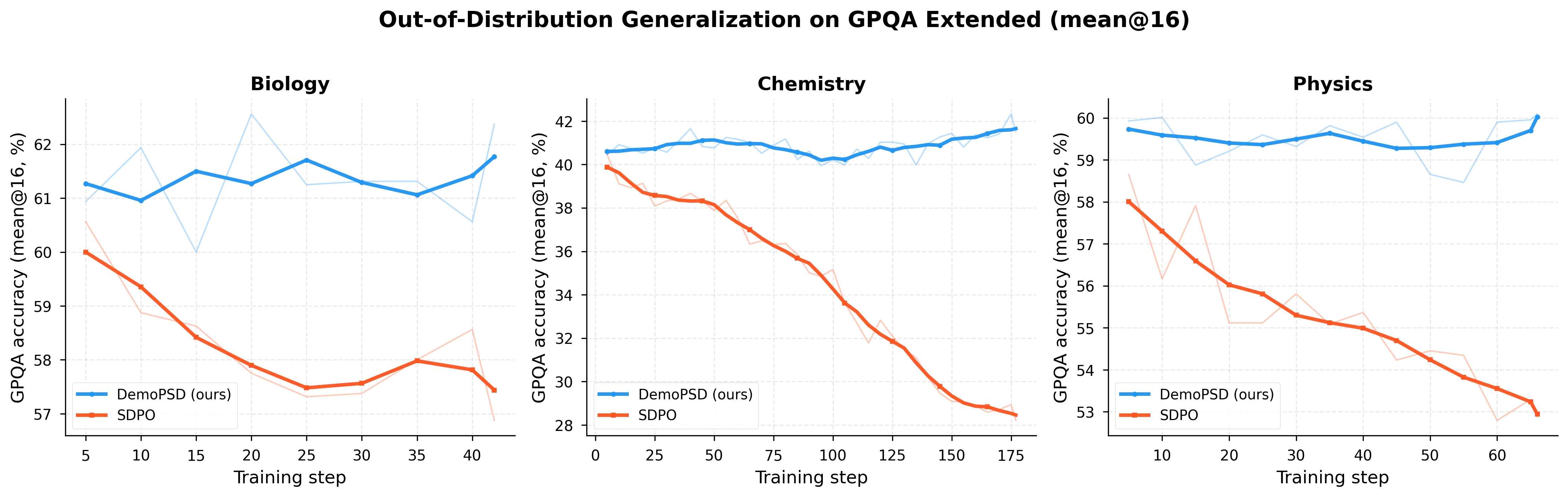 Figure 4: Out-of-distribution generalization on GPQA Extended. Each panel tracks GPQA accuracy over training for one domain (material science has no GPQA counterpart). SDPO reaches its best OOD accuracy early and then degrades as training progresses, consistent with accumulating in-domain overfitting and privileged information leakage. In contrast, DemoPSD maintains stable OOD performance and achieves an improvement over training.