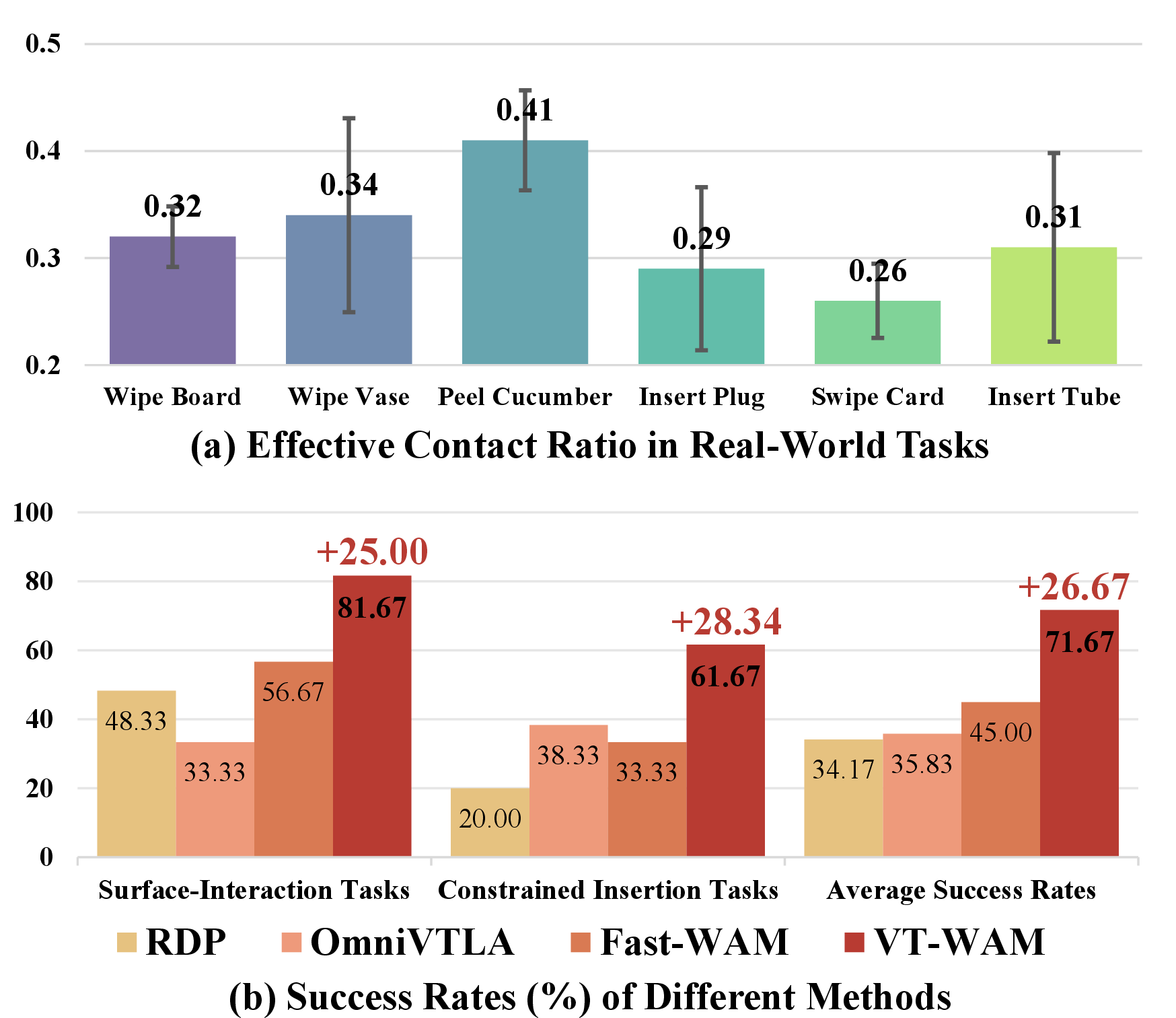 Figure 1: Sparse tactile dynamics provide decisive evidence for contact-rich manipulation. (a) Across six real-world tasks, tactile responses appear mainly around short contact events, making the informative signal temporally sparse. (b) By coupling action prediction with tactile deformation dynamics, VT-WAM improves the average success rate from 45.00% with Fast-WAM to 71.67%, with consistent gains on both surface-interaction and constrained insertion tasks.