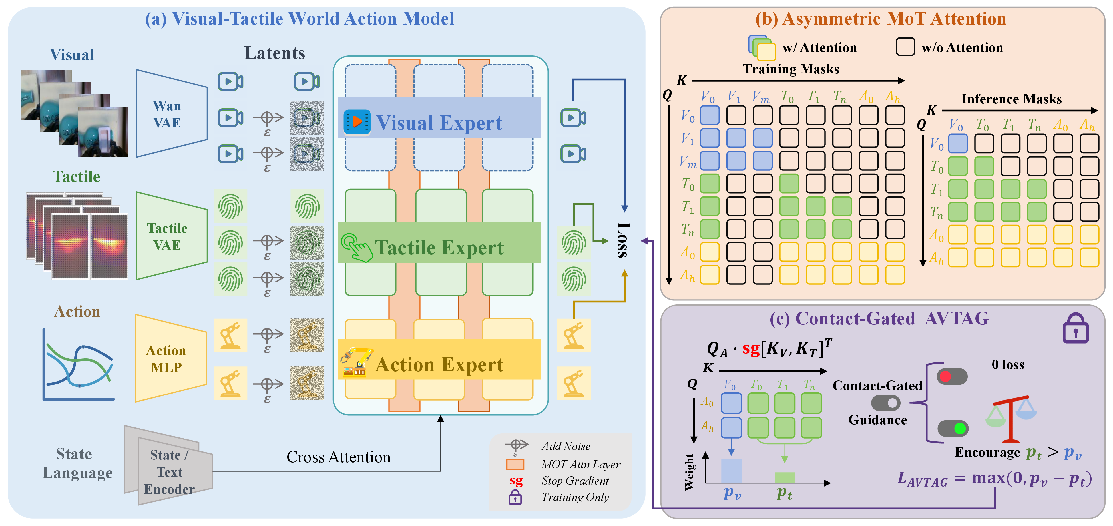 Figure 2: Overview of VT-WAM. (a) Joint visual-tactile-action flow matching with three modality-specific experts connected by Asymmetric MoT Attention. (b) Attention masks in Asymmetric MoT Attention during training and inference. (c) Contact-gated AVTAG applies a training-only hinge ranking loss that encourages action queries to prioritize tactile evidence during contact phases.