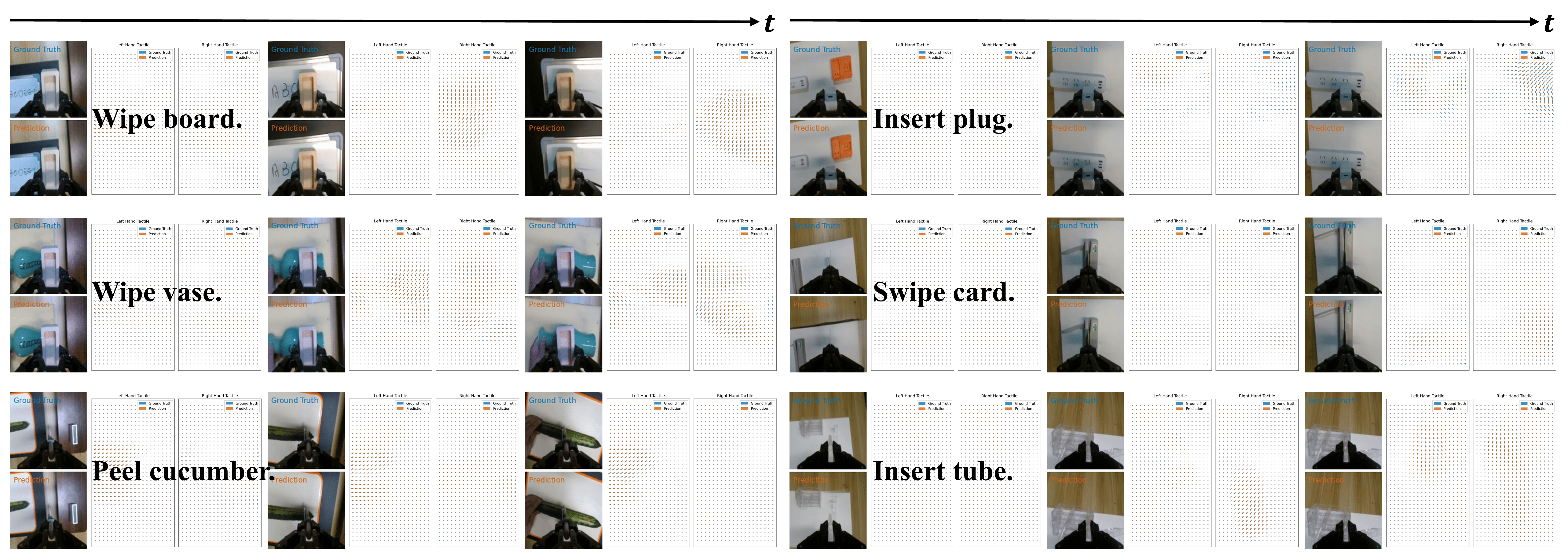 Figure 5: Visual-Tactile Prediction Results across Six Tasks. For visualization, VT-WAM predicts wrist camera observations together with tactile deformation fields. Blue denotes ground truth, and orange indicates prediction.