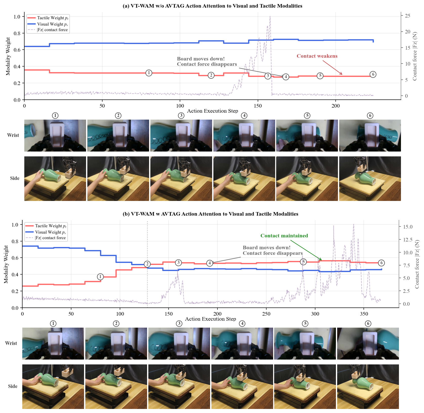 Figure 6: AVTAG promotes tactile attention for contact recovery during vase wiping. The red and blue curves denote relative tactile and visual attention weights p_t and p_v from the action expert, and the dashed curve denotes the contact force |F_z| for visualization only. The wrist camera view is the only visual input available to the policy, while the side view is shown only for visualization. When the supporting plane moves downward, the wrist camera view changes only subtly and provides limited evidence about the contact phase. AVTAG encourages the action expert to attend more strongly to tactile evidence during this contact phase, enabling the model to re-establish contact and complete the task.