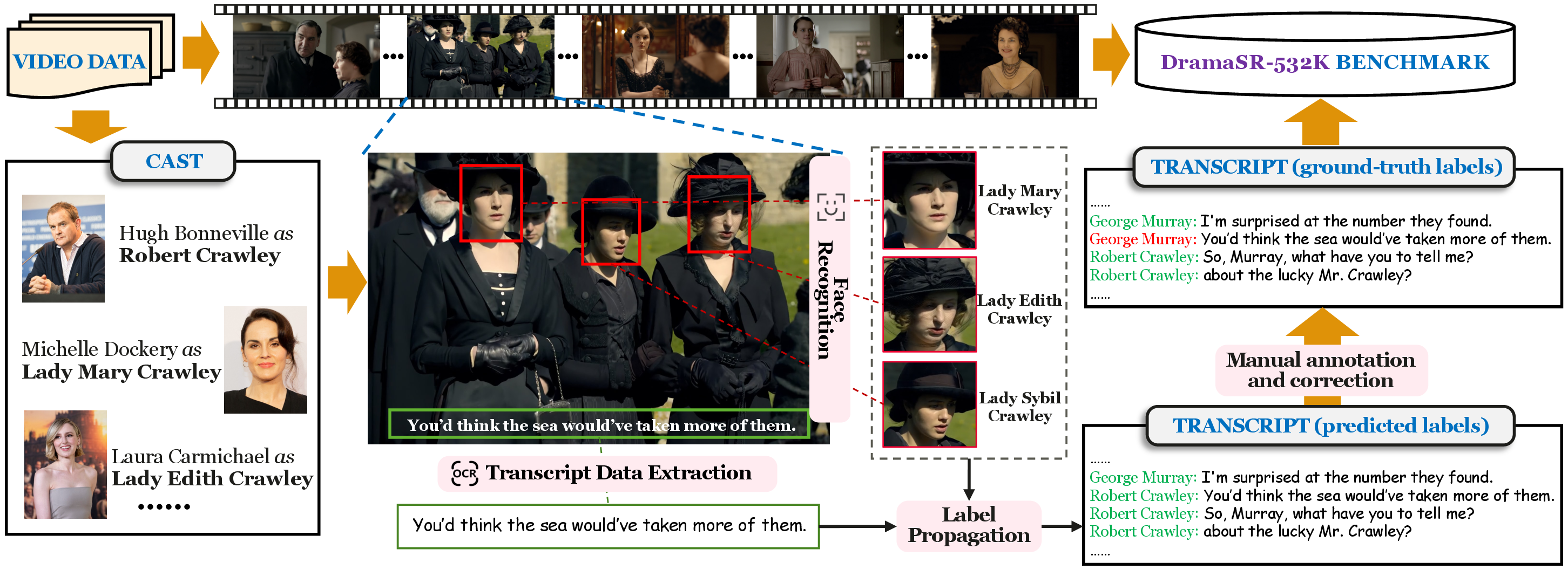 Figure 1: How the DramaSR-532K benchmark was established. We extract (1) transcript data from OCR, (2) cast information from ending credits and web data, and (3) perform label propagation followed by human annotation to obtain the ground-truth labels.