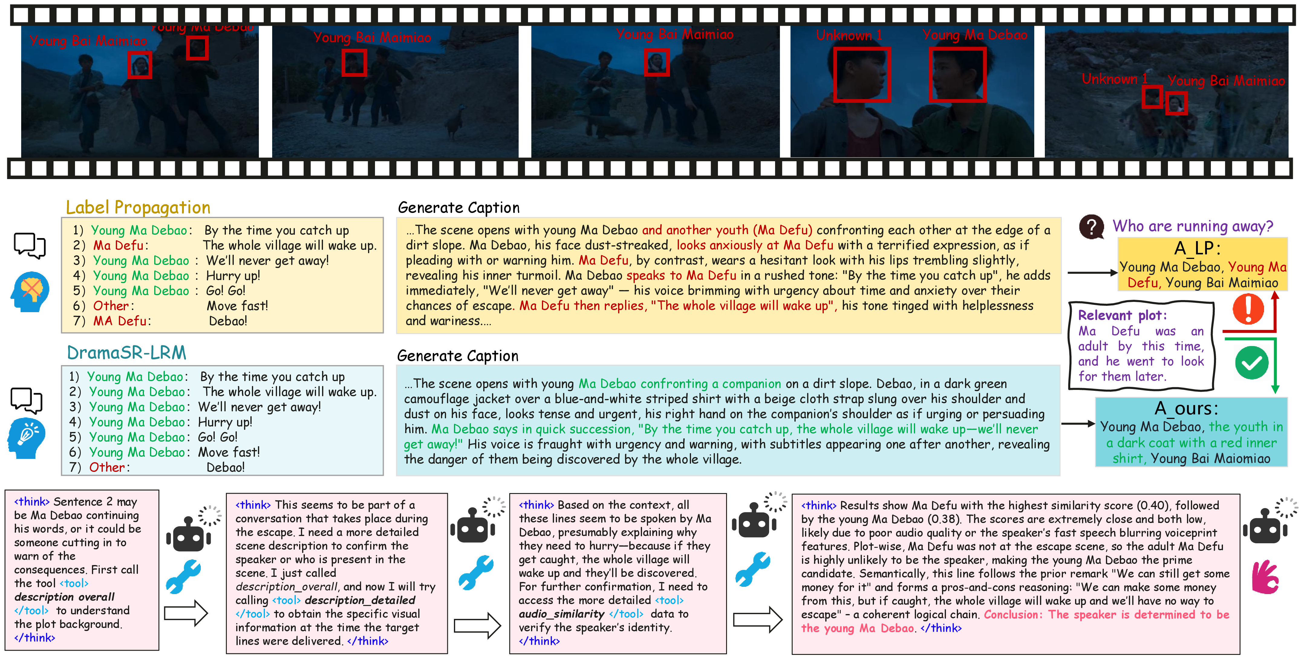 Figure 13: An example showing that improved speaker recognition helps downstream video understanding. Top: raw video data. Middle: speaker recognition results (label propagation baseline and DramaSR-LRM) and the corresponding video captioning and question-answering results, where correct and incorrect outputs are marked in green and red, respectively. Bottom: the chain-of-thought produced by DramaSR-LRM during the inference of the second sentence (‘The whole village will wake up’), where different tool-uses have been highlighted.