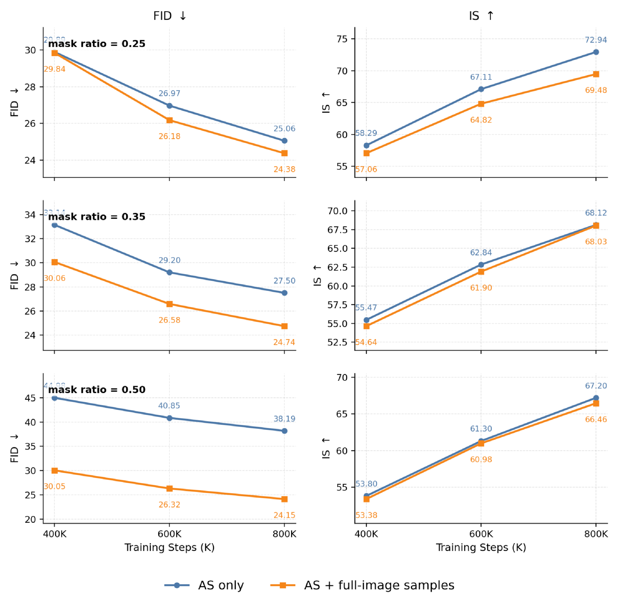 Figure 5: Effect of adding full-image samples. We compare Attention Separation applied to all dual-timestep samples with a mixed setting that includes full-image single-timestep samples. Adding full-image samples substantially reduces the mismatch caused by strong separation.