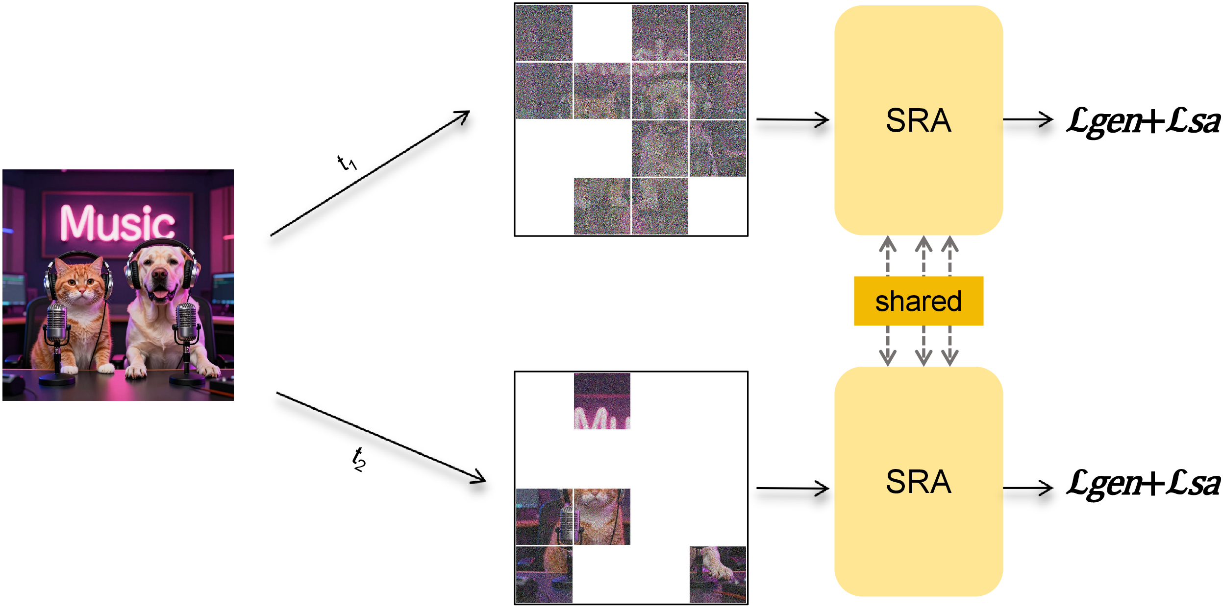 Figure 2: Attention Separation disentangles self-supervision from augmentation. Given a sample with dual-timestep scheduling, Attention Separation preserves the heterogeneous-noise input but partitions attention into independent timestep groups, so tokens at t_1 cannot interact with tokens at t_2. This removes token interactions while keeping the noise-state augmentation introduced by dual-timestep scheduling. Meanwhile, Attention Separation can also be interpreted as creating multiple part-conditioned views of one image to expand the training distribution, thereby also acting as a data augmentation.