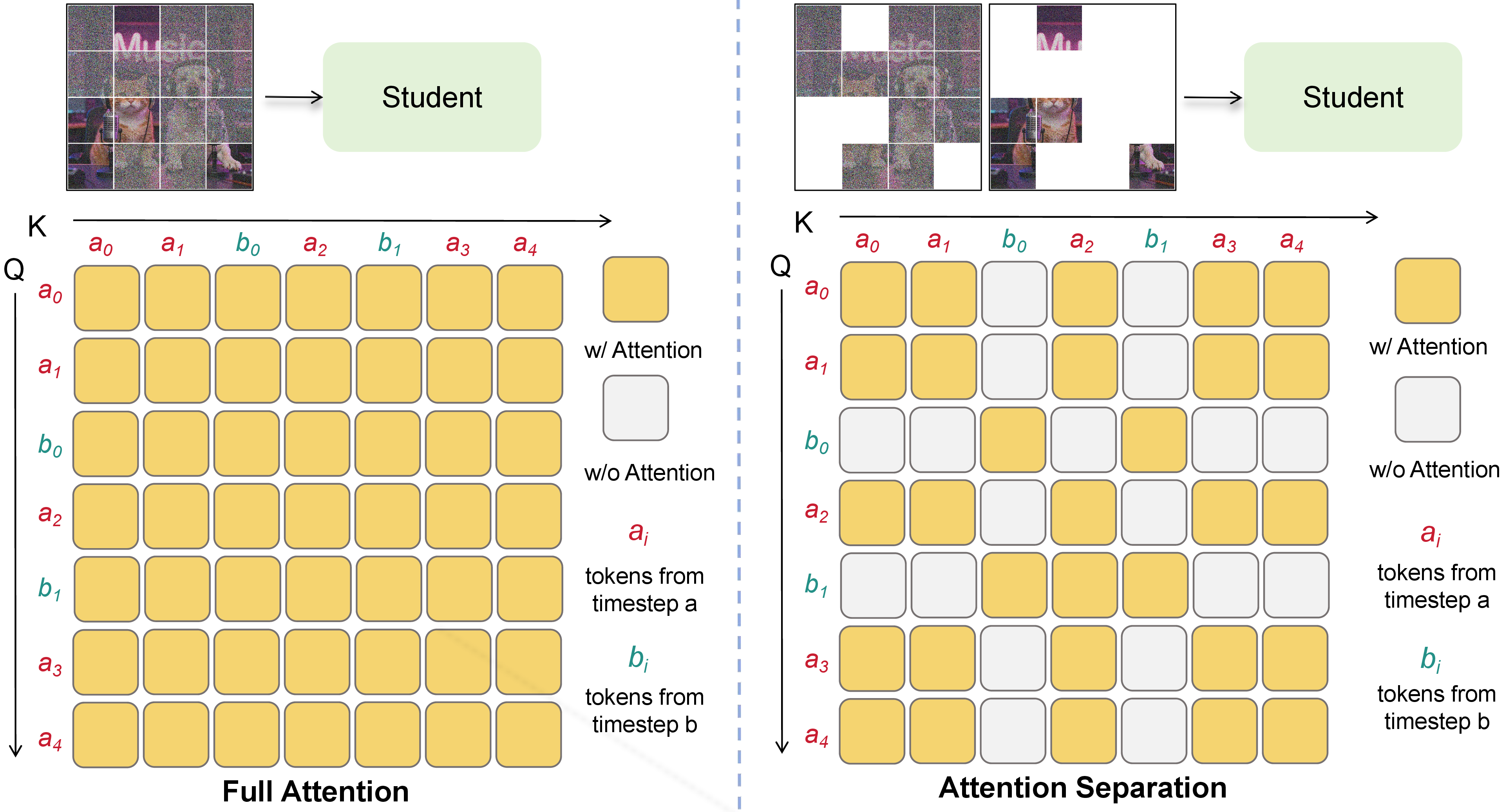 Figure 3: Attention Separation Visualization. Given a dual-timestep input, full attention allows all tokens to attend to each other regardless of their assigned timestep. In contrast, Attention Separation applies a block-diagonal attention mask: tokens from the same timestep group can interact, while tokens from different timestep groups are blocked.