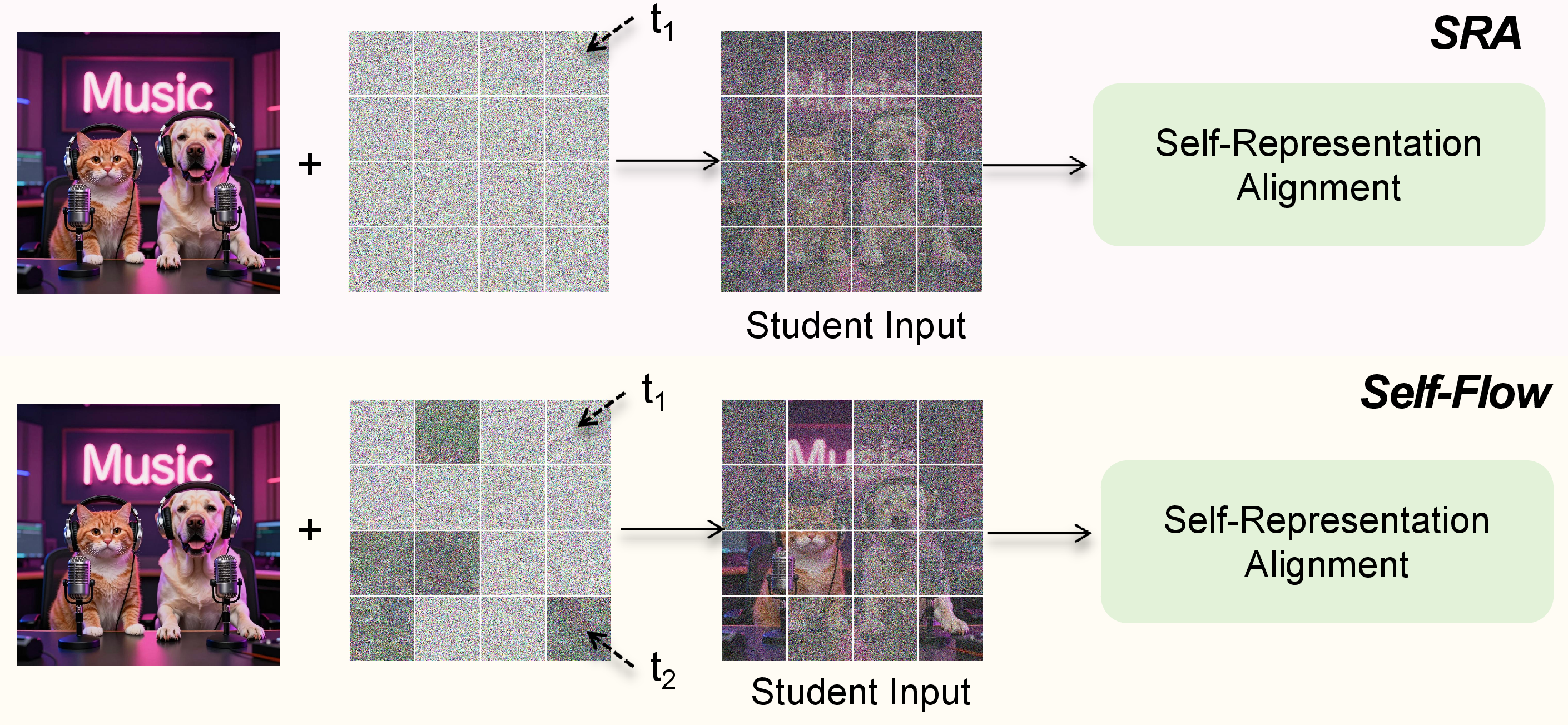 Figure 1: Difference Between Self-Flow and SRA. Self-Flow adopts SRA’s Self-Representation Alignment method while differs in the student input processing: SRA utilizes a single noise level (t_1) for all student input tokens, whereas Self-Flow employs a dual-timestep scheduler where tokens at two distinct noise levels (t_1 and t_2) coexist in the same image.