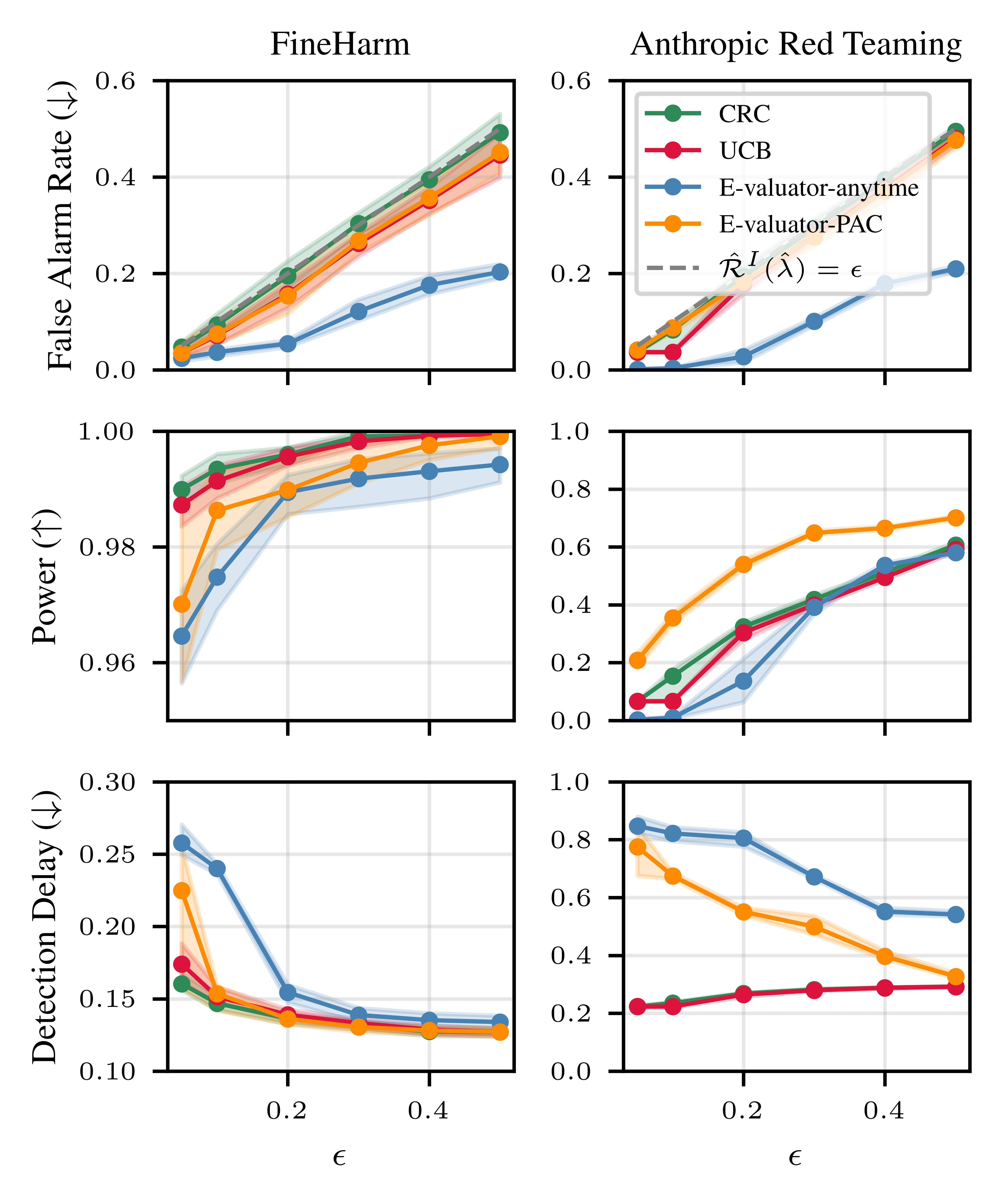 Figure 2: Monitoring harmlessness: All monitors maintain false alarm control (first row); power (second row) varies strongly based on whether the safeguard verifier is trained for the specific online detection (FineHarm, first column) or not (Red Teaming, second column). Despite its simplicity, risk controlling monitors (CRC, UCB) detect harmful output earlier (third row).