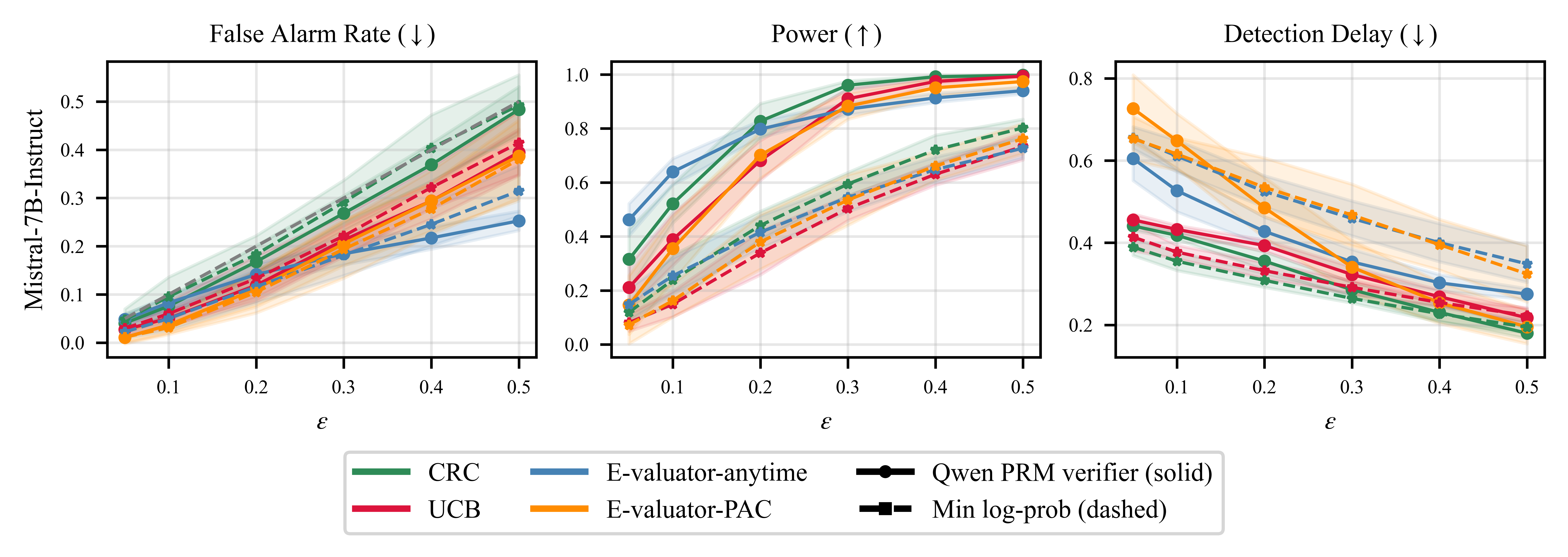 Figure 3: Signal ablation of token log-probabilities vs.external PRM: False alarm rate, power, and detection delay on Mistral-7B-Instruct (MATH) across target levels \varepsilon; solid curves use the Qwen PRM, dashed curves use the per-step minimum token log-probability. The free log-prob signal yields substantially lower power across all four monitors.