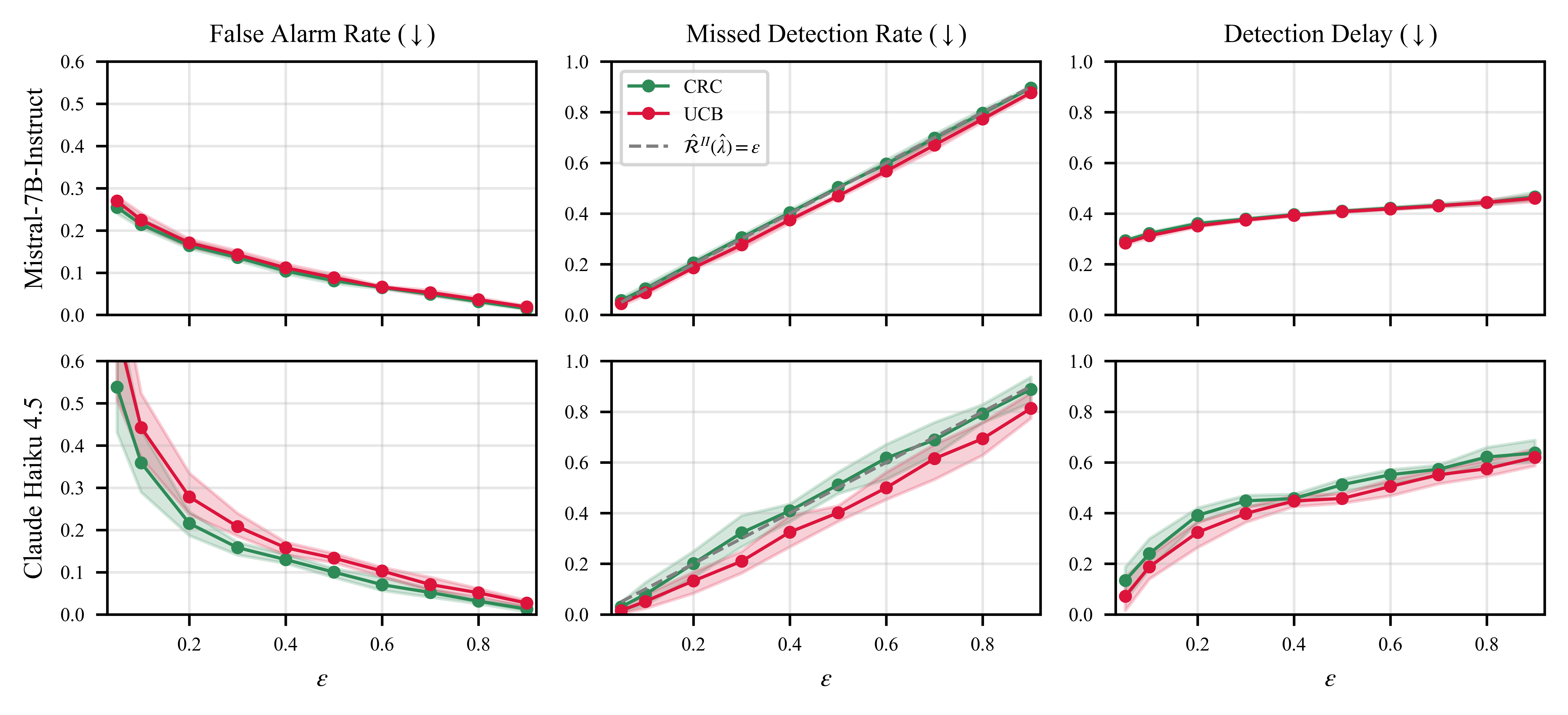 Figure 4: Monitoring performance when controlling missed detection risk \mathcal{R}^{II} (7 ) instead of false alarm risk \mathcal{R}^{I} (2 ): CRC and UCB control the risk \mathcal{R}^{II} well (second column). E-valuators are excluded from this plot as they only allow to control the false alarm rate \mathcal{R}^{I}.