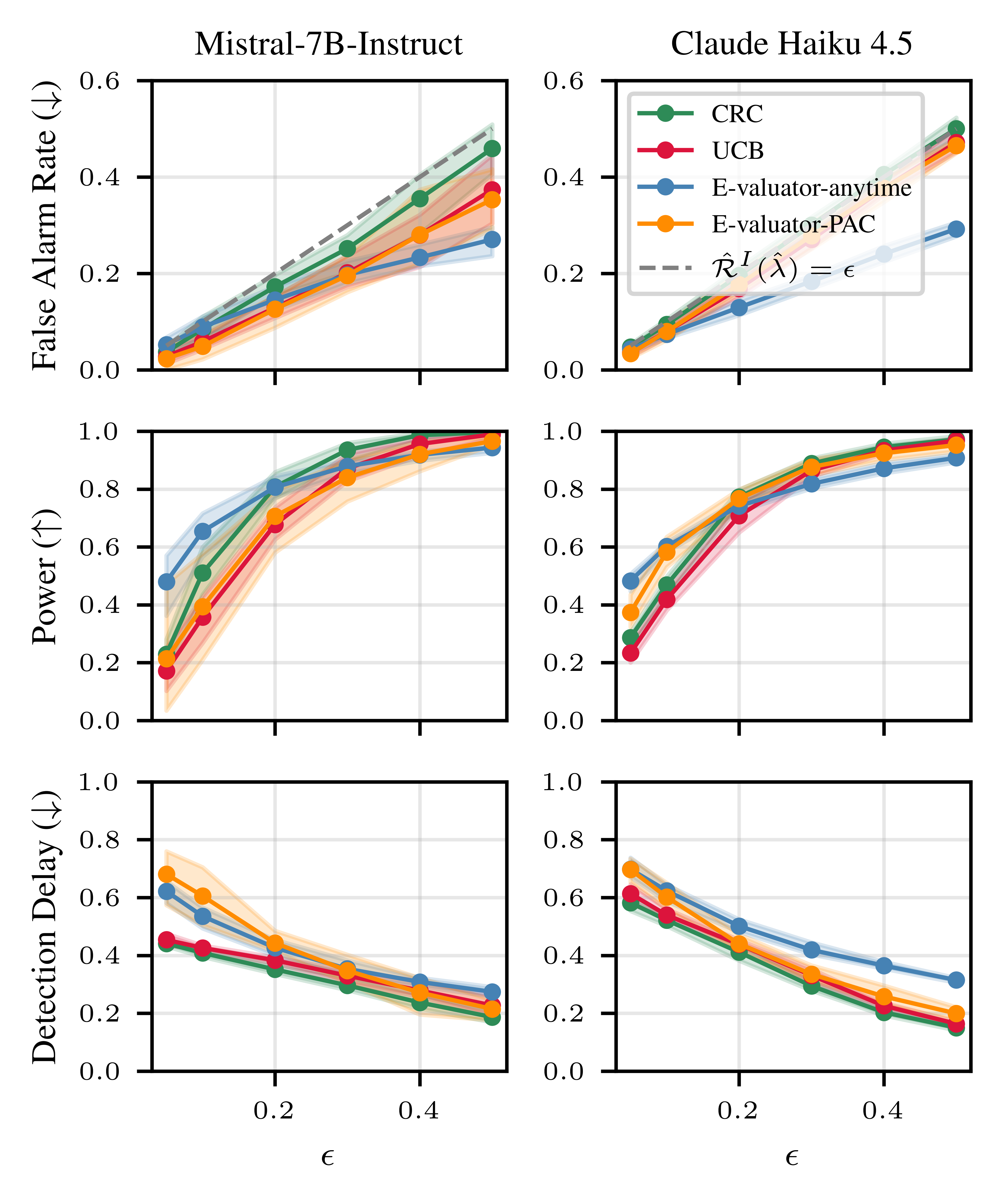 Figure 1: Monitoring factuality on mathematical reasoning (MATH): CRC and UCB calibrate a single threshold to turn a PRM score into an alarm, yet detect incorrect answers earlier (third row) than e-valuators, which train several density estimators.