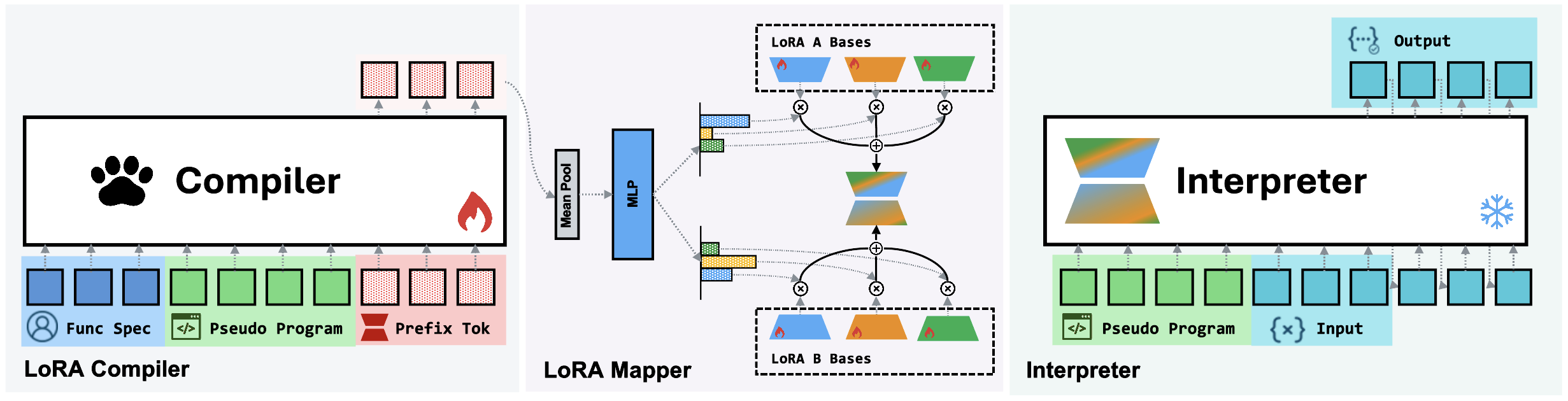 Figure 2: Text-to-LoRA instantiation of PAW (3.2). Left. The trained LoRA compiler reads the function specification, the pseudo-program produced by an off-the-shelf prompted pseudo compiler C_p (not depicted), and a fixed sequence of learned prefix tokens; it emits prefix-position hidden states H. Middle. The LoRA mapper mean-pools H, passes it through an MLP, and projects into mixing coefficients that compose LoRA matrices (A^{\text{ex}}, B^{\text{ex}}) over shared learnable bases (3 ). Right. The frozen interpreter ingests p_{\text{discrete}} prepended to the user input x, with the LoRA hot-attached, and generates the output autoregressively. The same pipeline holds for the prefix-tuning precursor (3.3, with architecture in 18); only the mapping from compiler hidden states to PEFT module changes (LoRA \to KV-cache mapper).