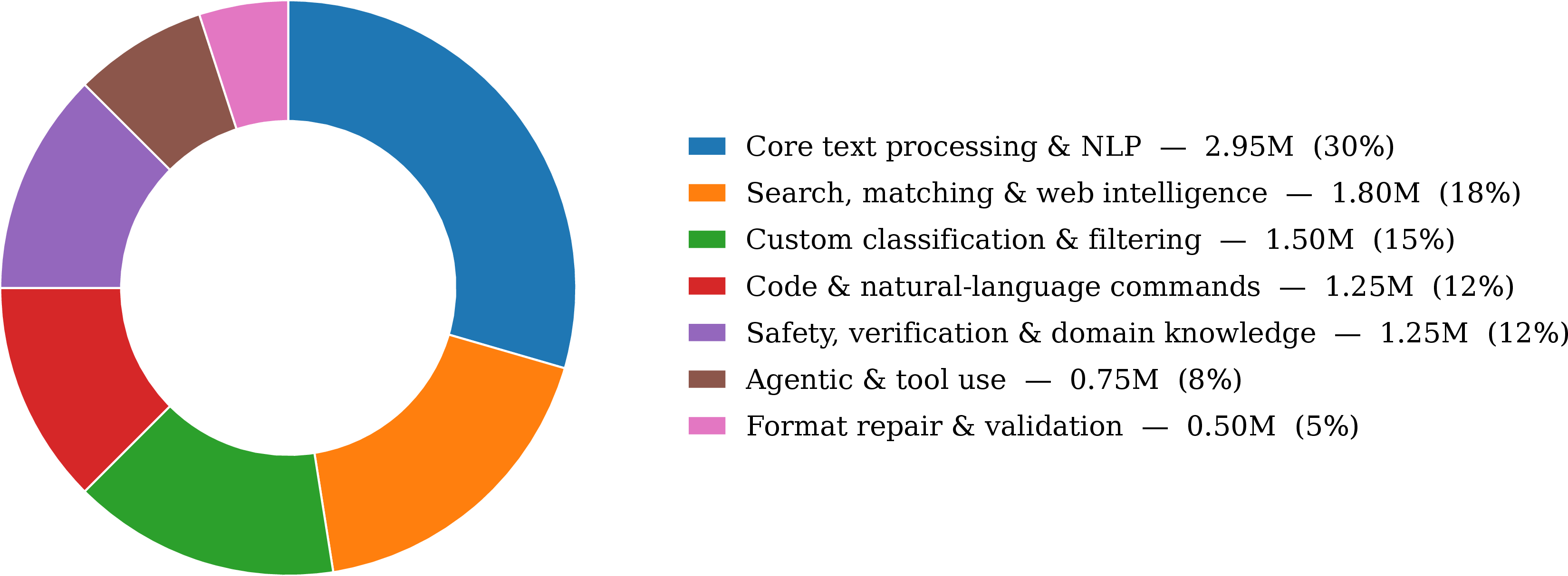 Figure 3: FuzzyBench-10M task-family distribution. 29 incremental thematic versions are mapped to 7 high-level families. “Core text processing & NLP” is the largest family because the v1 base layer (2.5M examples; 277 base categories) covers parsing, classification, NER, coreference, and sentiment; the remaining 7.5M examples spread across the other six families.
