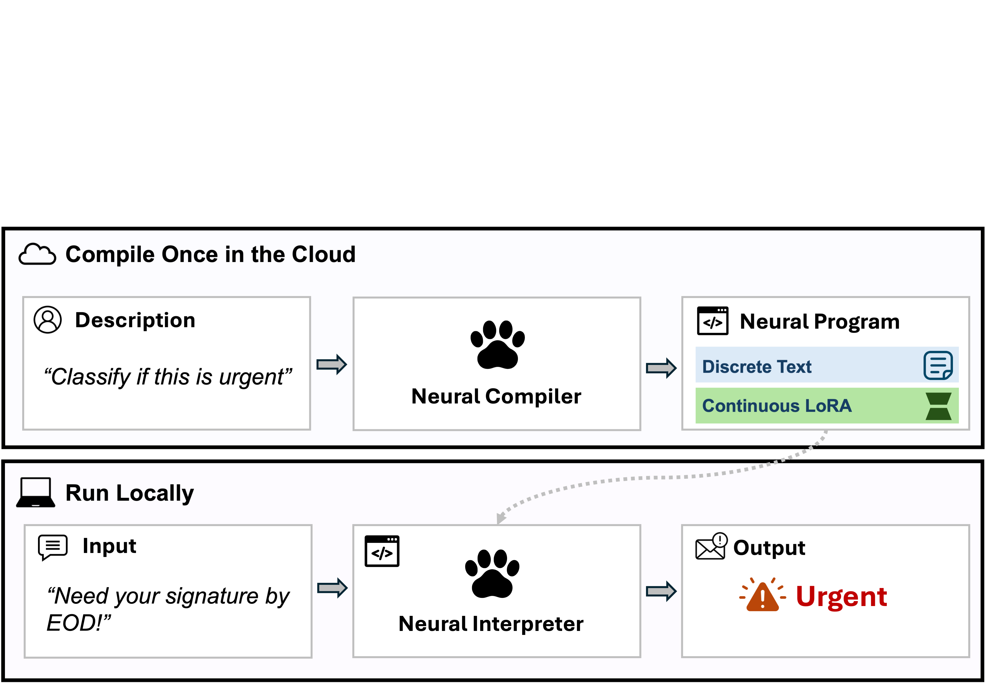 Figure 1: Overview of the Program-as-Weights paradigm. Top: compile once in the cloud. A natural-language description of a fuzzy function (here, “classify if this is urgent”) is fed to a neural compiler, which produces a neural program. Bottom: run locally. A small frozen neural interpreter loads the compiled program and runs the user’s input (“Need your signature by EOD!”) to produce the output (“urgent”). The compiled program is a single file that can be cached, version-controlled, and called offline like any other library function.