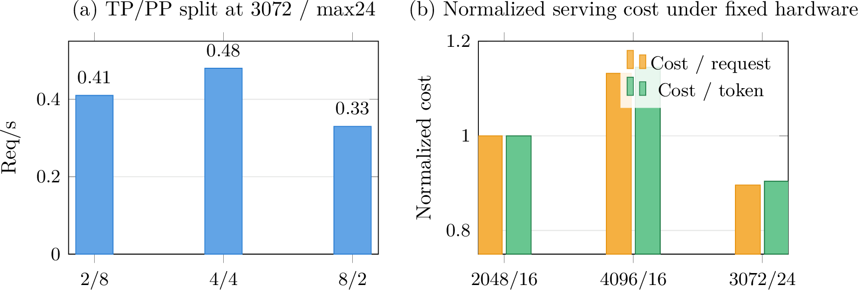 Figure 3: Comparison of model-parallel partitioning efficiency and normalized serving cost. In the left panel, tp=4/pp=4 delivers the highest request throughput among the tested TP/PP splits; bar labels report the measured req/s directly. In the right panel, normalized cost uses 2048/16 as the baseline (1.0) under the same hardware footprint, so lower is better. Relative to that baseline, the recommended 3072/24 profile reduces cost by about 10.4% per request and 9.6% per token; relative to the 4096/16 comparison profile, the reductions are about 20.8% and 21.1%, respectively.