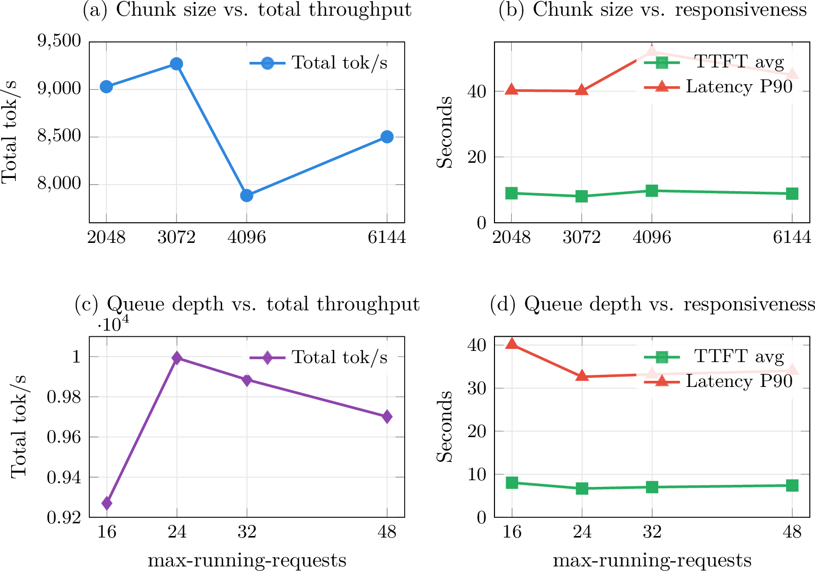 Figure 2: Sensitivity of serving performance to chunked prefill size and queue depth under the OpenClaw long-context workload. Each plotted point corresponds to a measured configuration reported in Table 1. Among the tested chunk sizes, 3072 provides the best throughput–latency trade-off at tp=4, pp=4, and max-run=16. Among the tested queue-depth settings, 24 achieves the highest total token throughput while also yielding the lowest average TTFT and the best P90 latency.