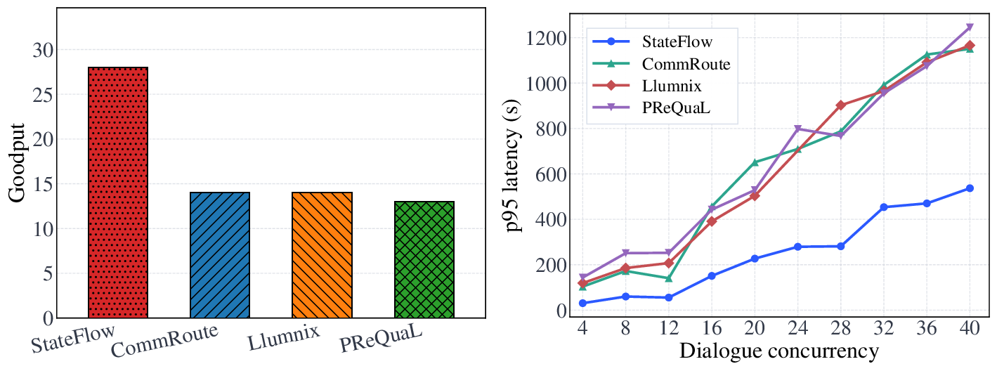 Figure 4: Stable dialogue concurrency under uniform load: goodput (left) and p95 turn-level completion latency (right) versus concurrent dialogues W.