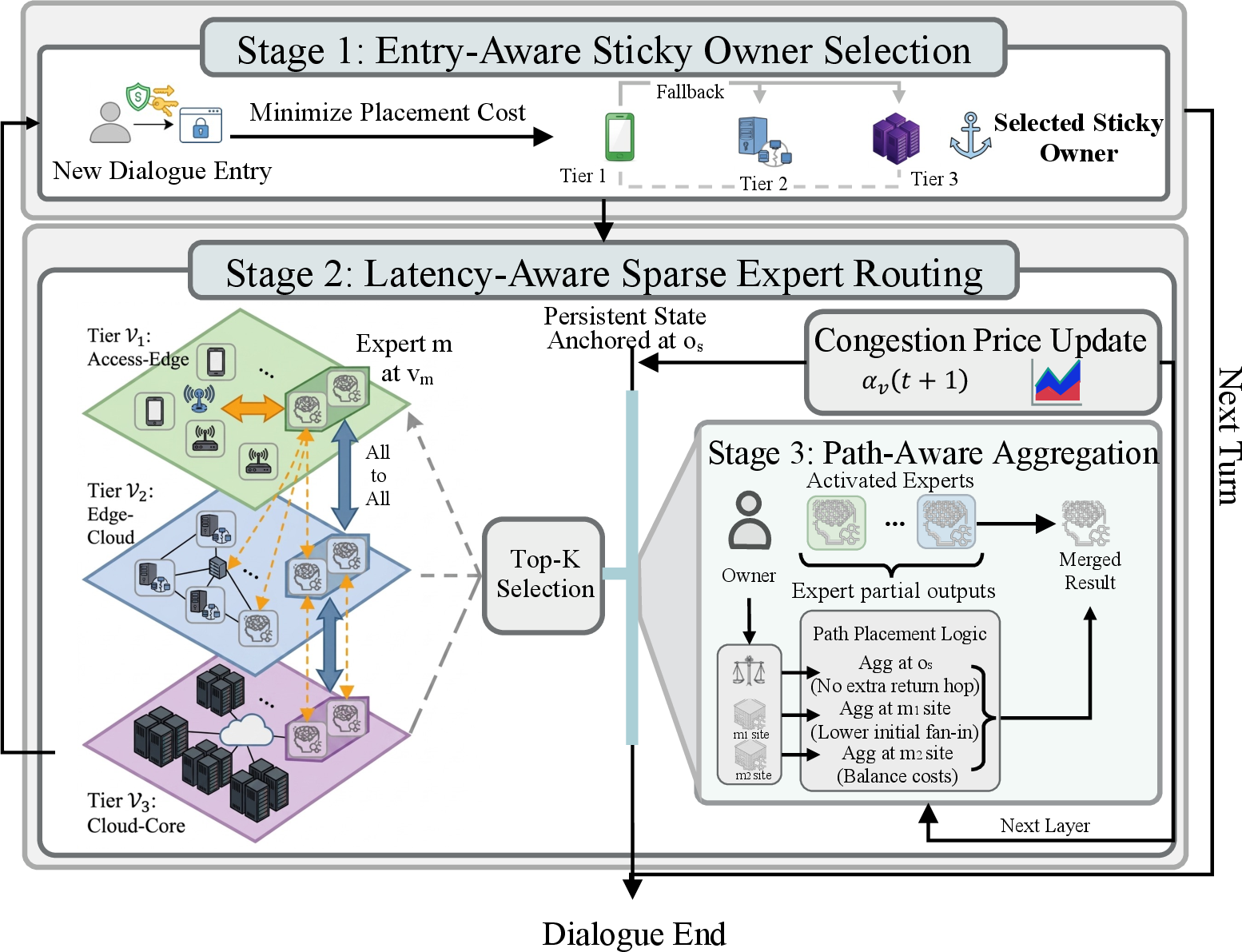 Figure 1: StateFlow execution policy: owner selection and per-layer expert routing with path-aware aggregation.