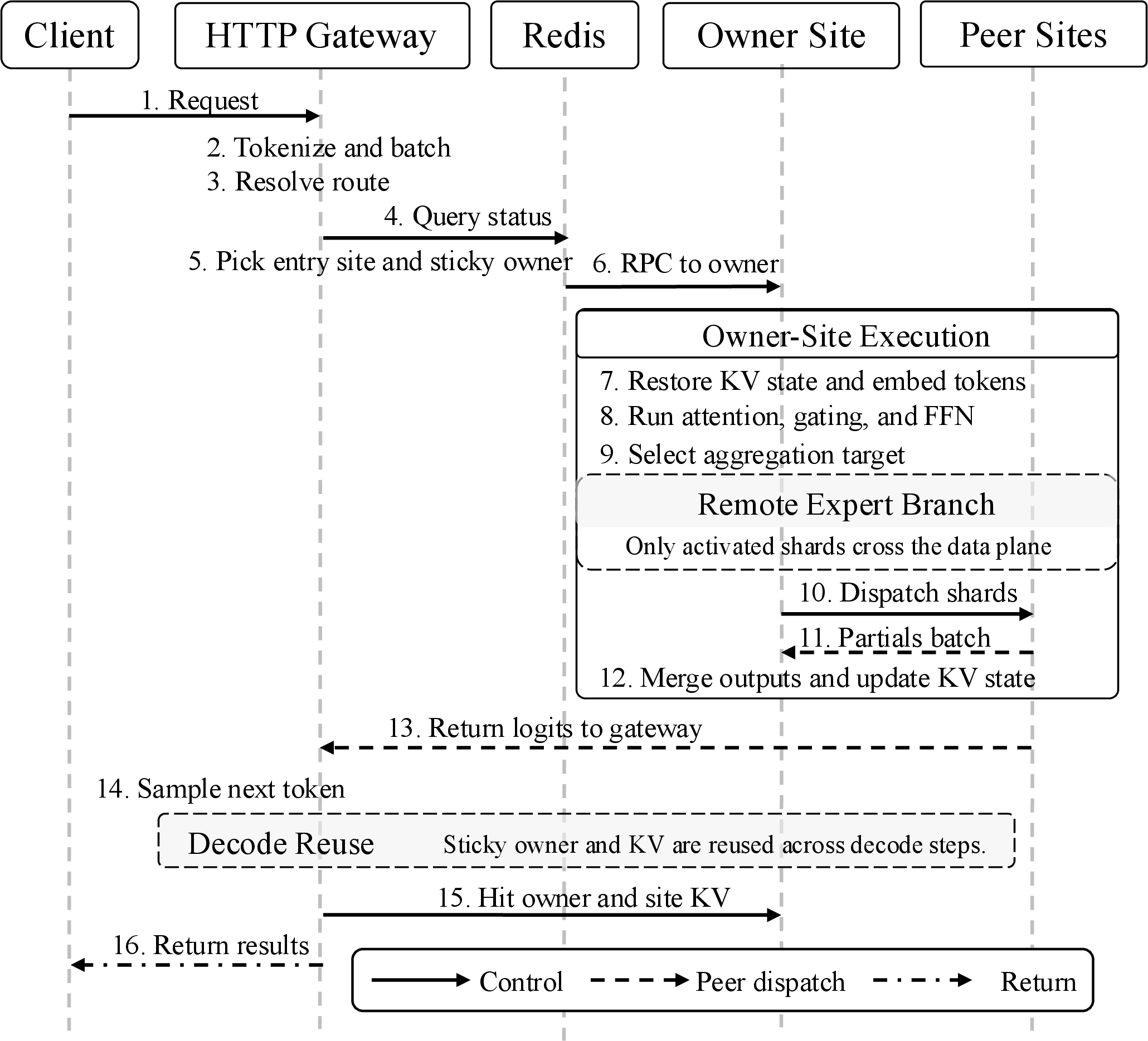 Figure 3: StateFlow online serving workflow: owner routing, expert dispatch, path-aware aggregation, and KV state update.