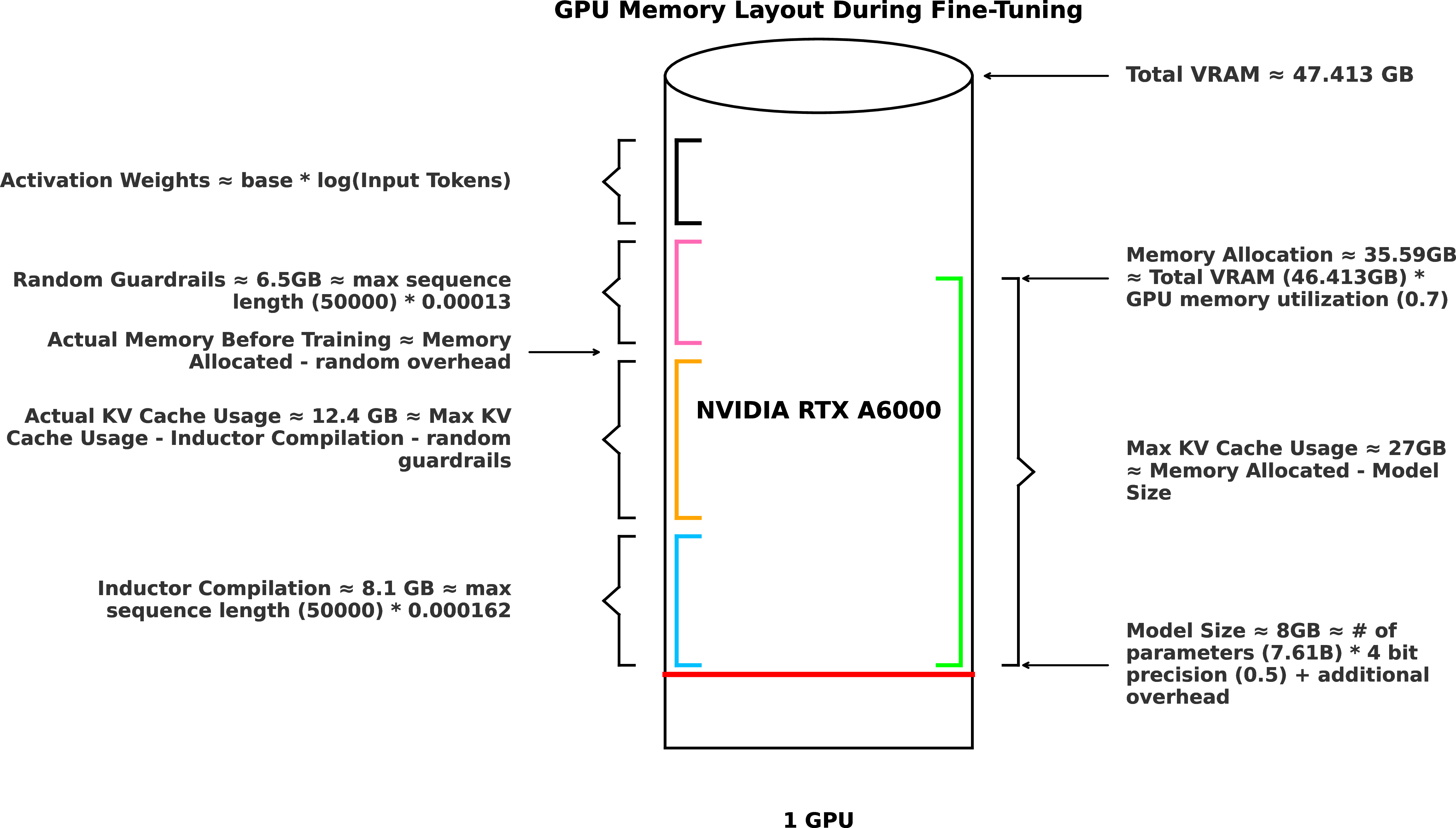 Figure 1: GPU memory usage prior to training on an NVIDIA RTX A6000 GPU, configured with max sequence length of 50,000 and GPU utilization set to 0.7.