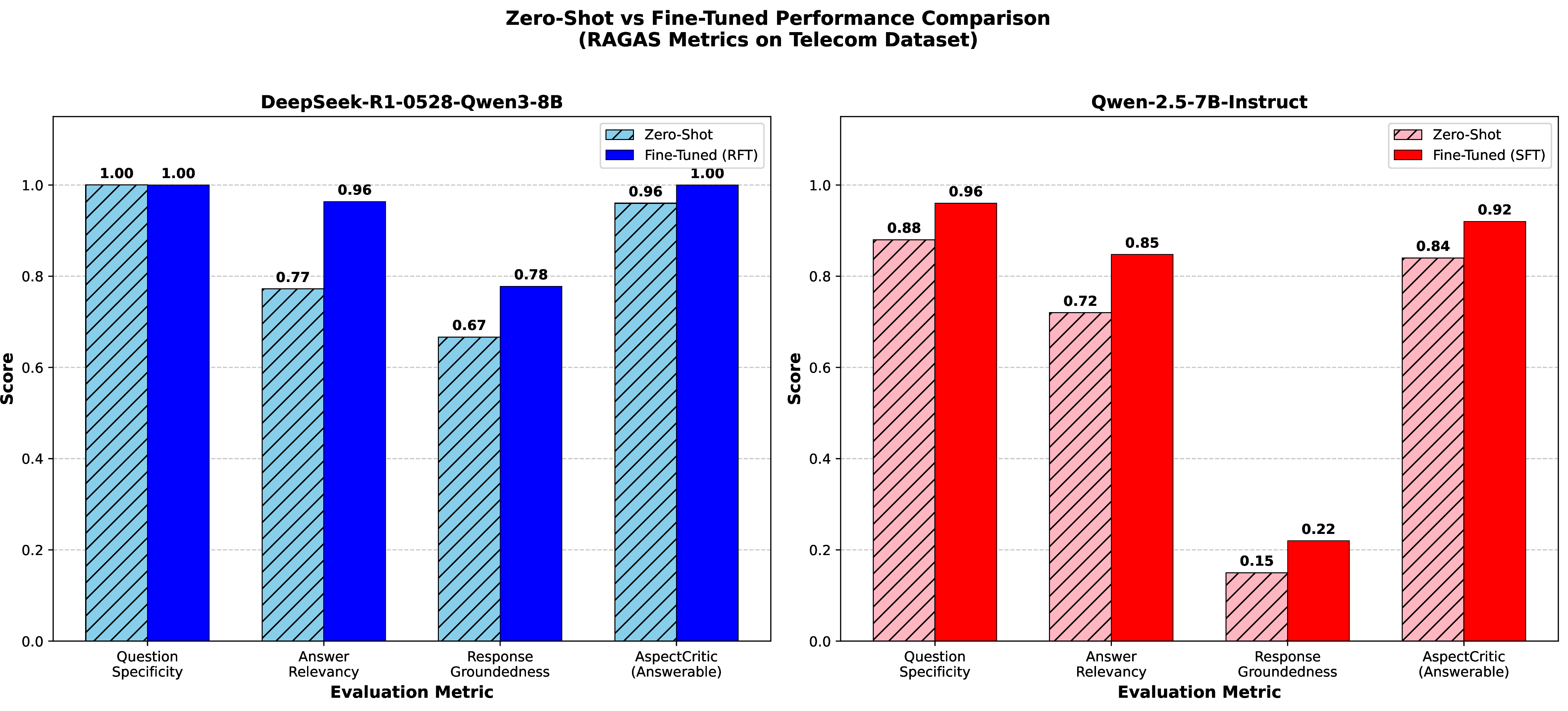 Figure 2: Zero-shot vs.fine-tuned performance comparison on RAGAS evaluation metrics for DeepSeek-R1 and Qwen2.5-7B on the telecom dataset.