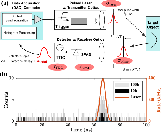 Figure 1: (a) Direct time-of-flight system architecture adapted from [13] and (b) simulated histograms using the first photon detection principle [21].