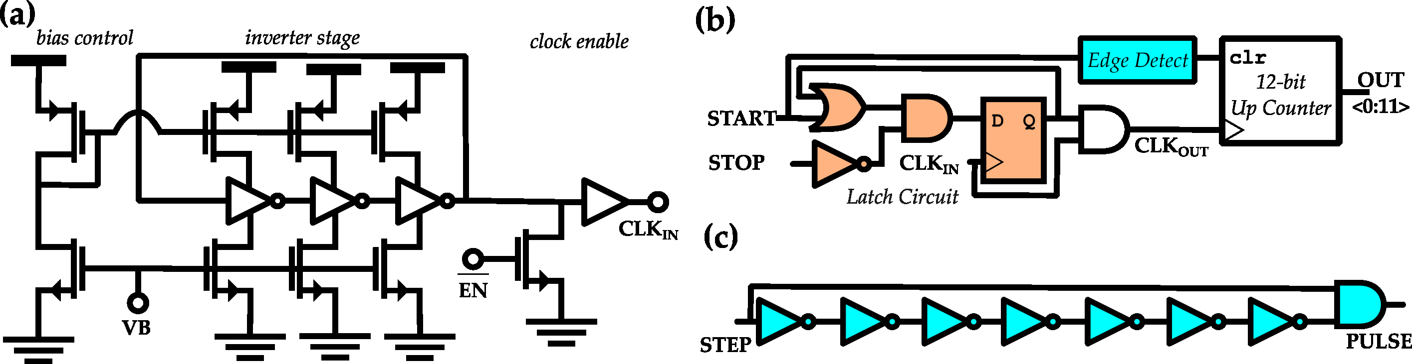 Figure 2: Architecture of a counter-based TDC with on-chip (a) clock generator, (b) 12-bit up counter, and (c) edge detector modules. The entire unit occupies 7000~\mu m^2 in a 350~nm process. Clock frequency tunability is achieved by using a three-stage current starved inverter based ring oscillator.
