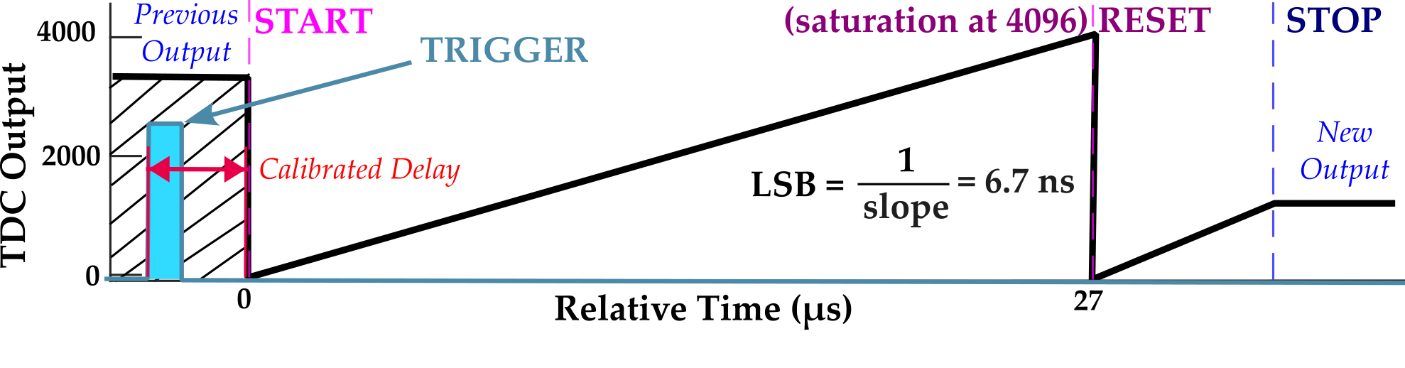 Figure 3: Timing diagram showing the TDC output during the default operation.