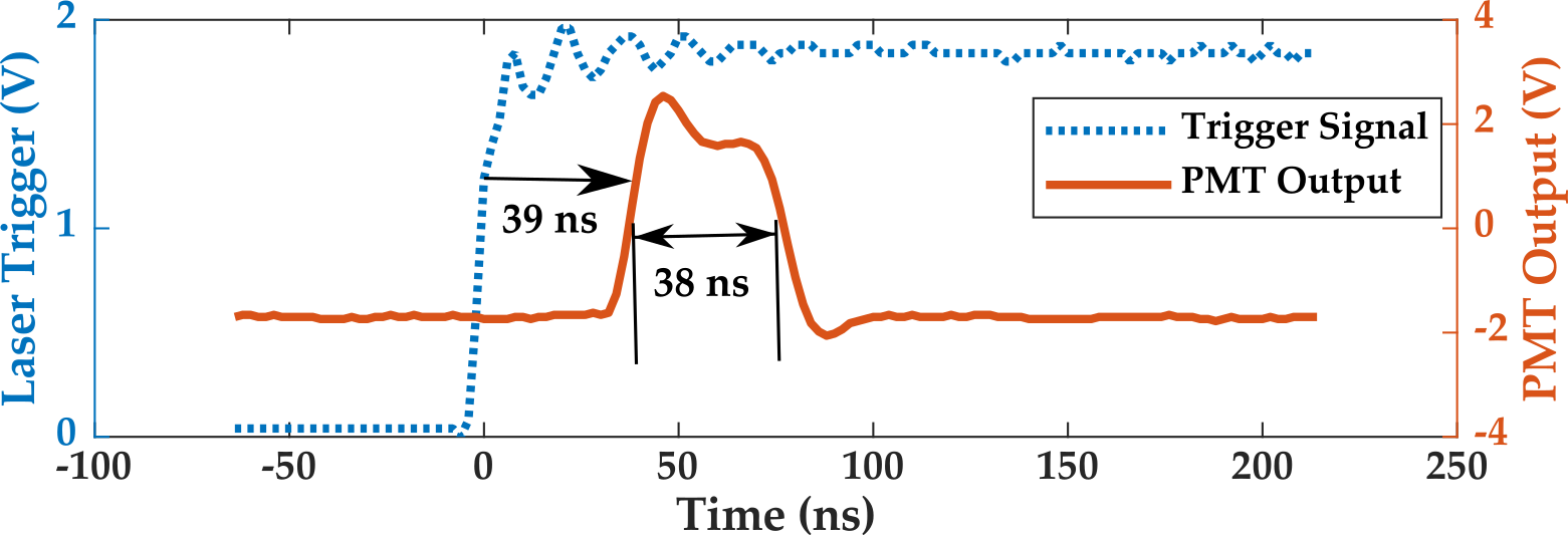 Figure 4: Photomultiplier tube (PMT) response to the laser pulse with a 38~ns pulse width setting showing a response delay of 39~ns.