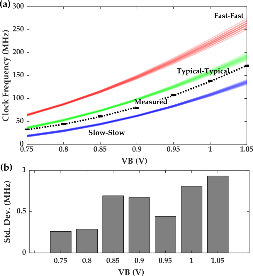 Figure 5: (a) Post-layout simulation of the TDC clock frequency under different corners (VDD = 3.25V (slow), 3.3V (typical), and 3.35V (fast); Temperature = 30^\circ\mathrm{C}, 40^\circ\mathrm{C}, 50^\circ\mathrm{C}, and 60^\circ\mathrm{C}), and (b) standard deviation of the measured clock frequency as a function of the clock control voltage, VB at 25^oC.