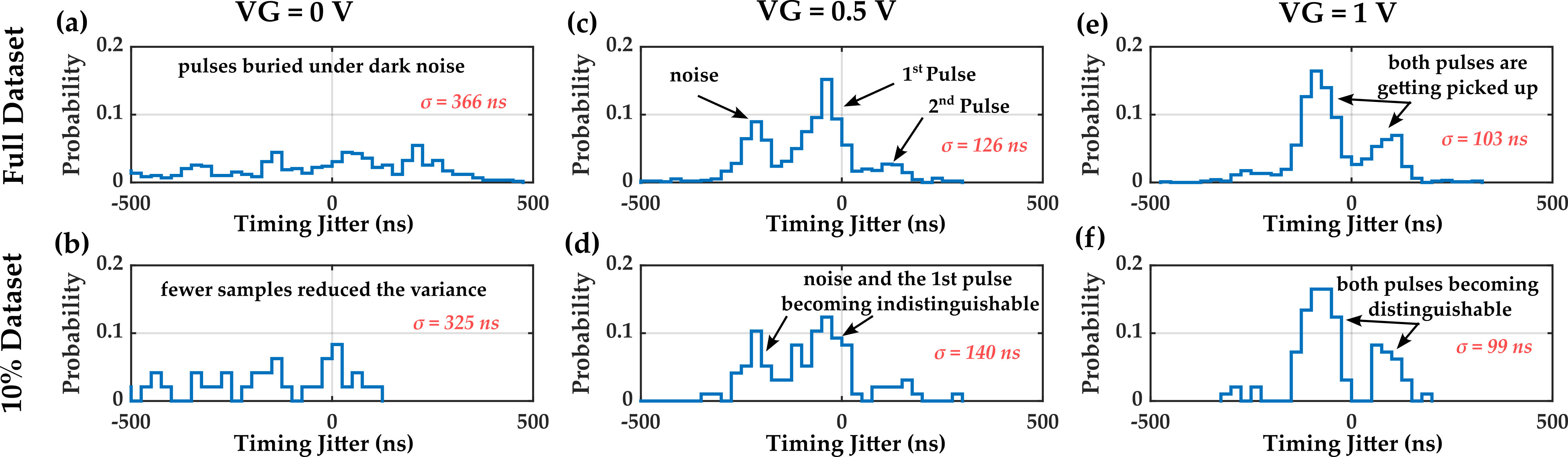 Figure 6: Histograms showing the avalanche events spread around the peak cluster, dominated by noise (VG = 0 V) and the photon pulses (VG = 0.5 and 1 V)