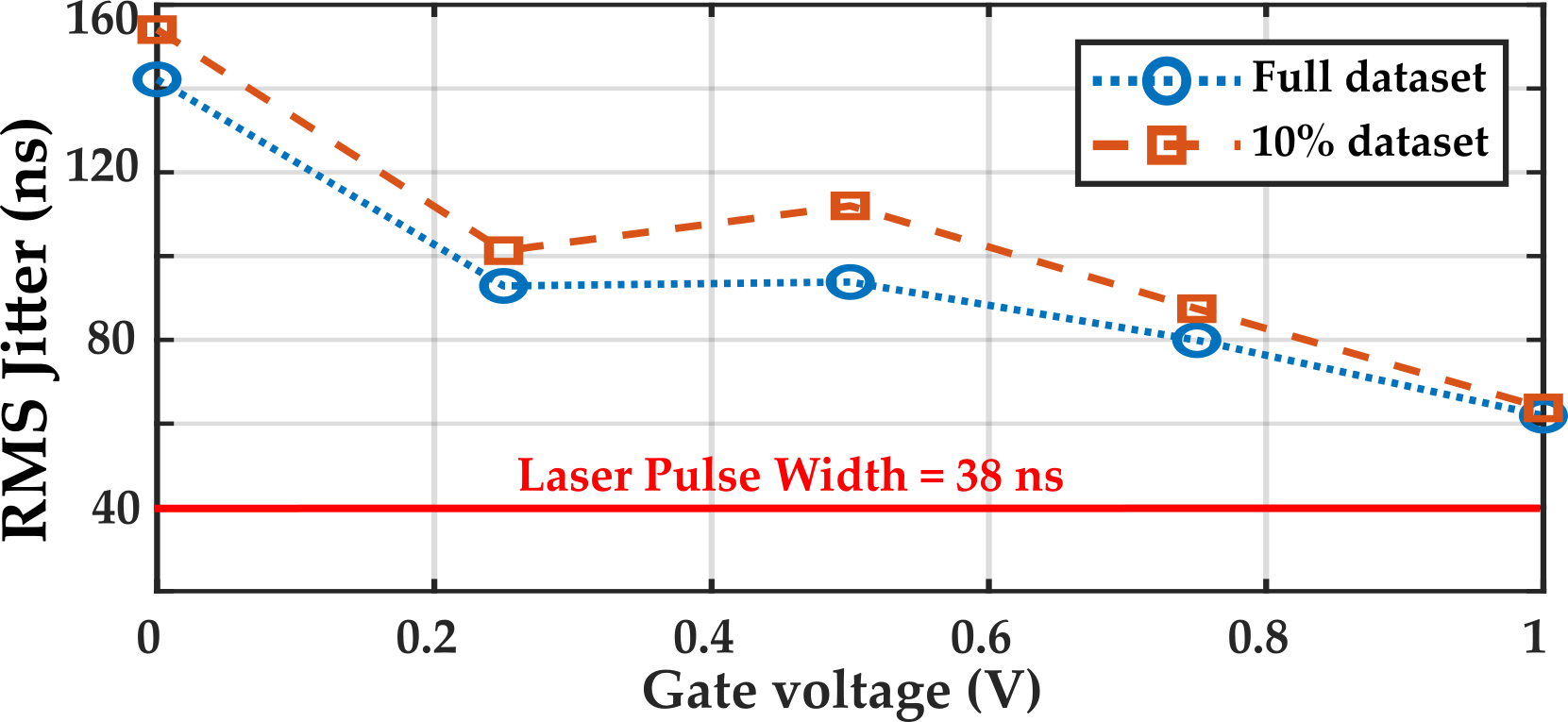 Figure 7: Effect of perimeter gate voltage on \sigma_{total} in a simulated time-gated operation with a 200~ns gate window applied to the measured histogram.