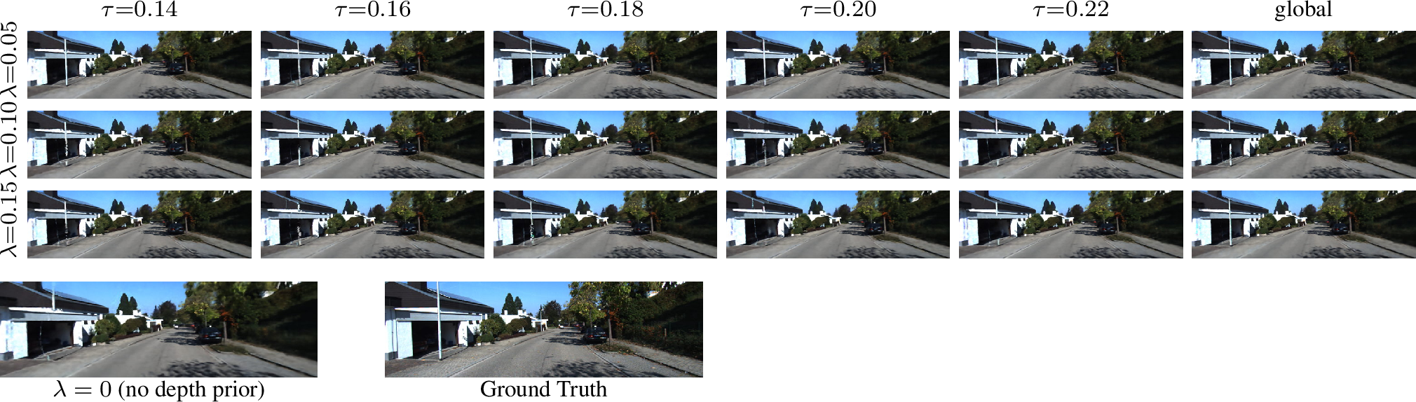 Figure 3: Ablation on depth loss weight \lambda and photometric reliability threshold \tau shows effect on Mip-NeRF-360 reconstruction of finer details such as the street pole.