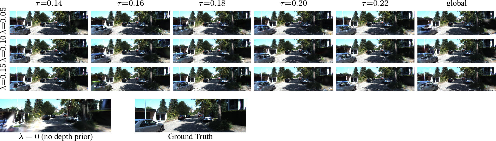 Figure 4: Ablation on depth loss weight \lambda and photometric reliability threshold \tau in Splatfacto. Compared to the RGB-only baseline (\lambda = 0), depth supervision improves geometric consistency and the reconstruction of thin structures, such as the street pole. The depth-supervised models also exhibit fewer smeared artifacts around object boundaries and foreground vehicles, suggesting reduced geometry ambiguity.