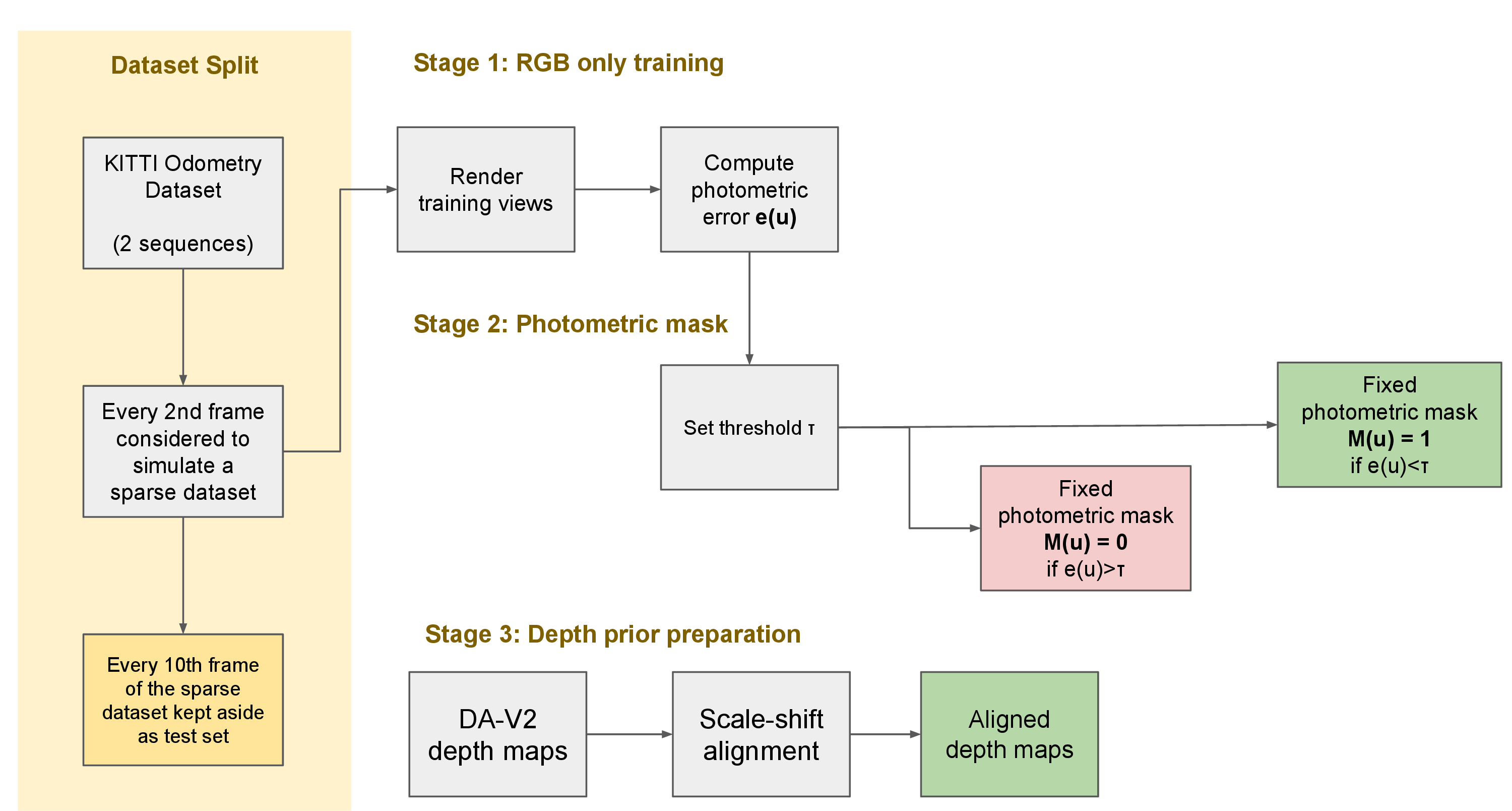 Figure 2: Training views are subsampled from the KITTI Odometry dataset to simulate sparse-view reconstruction. Fixed photometric masks are generated from baseline renderings using a threshold on the photometric error, while DA-V2 predictions are scale-shift aligned to produce metric depth priors for supervision.