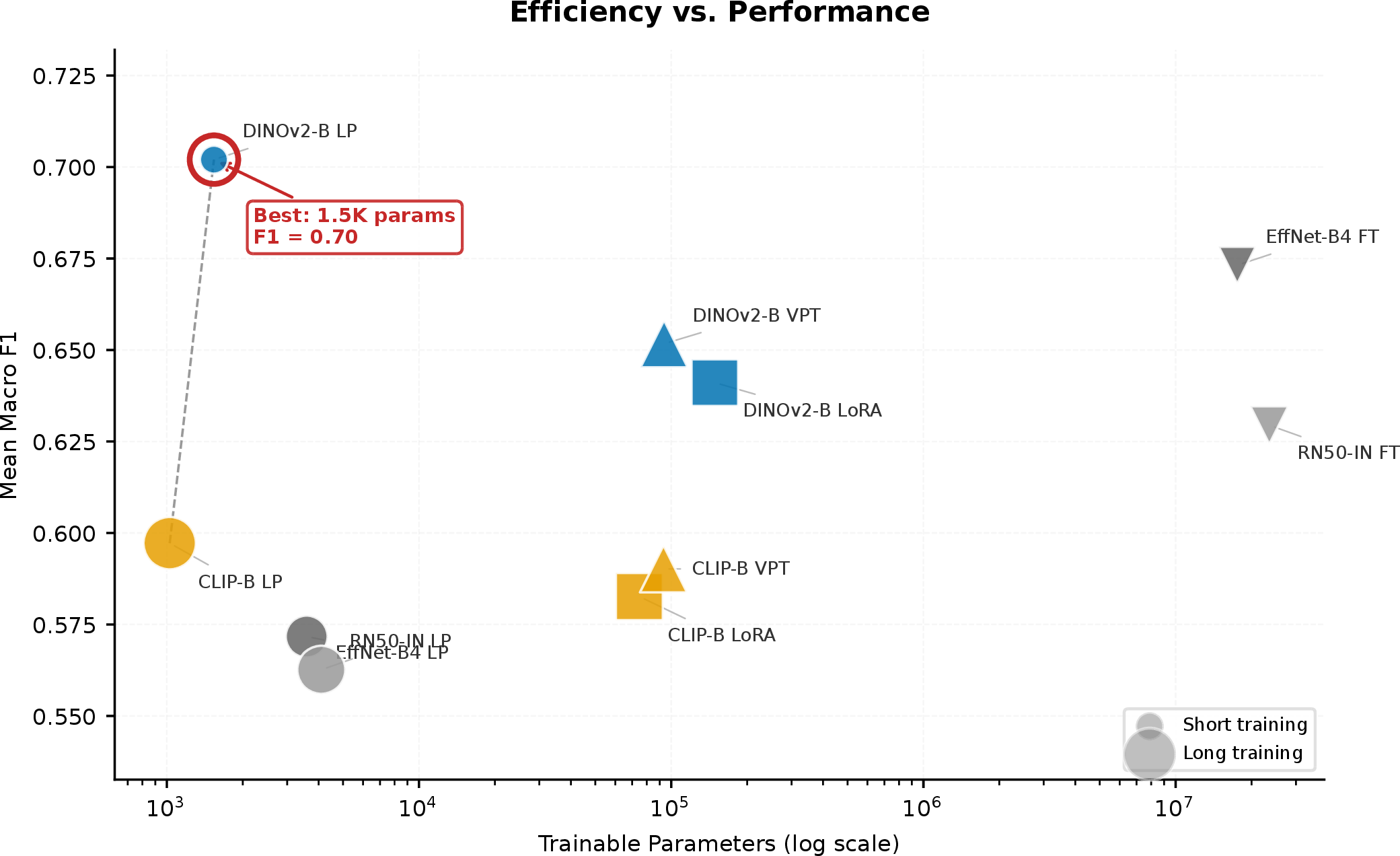 Figure 12: Efficiency–performance trade-off (Protocol A). Each point represents one model–adaptation combination; the x-axis shows trainable parameters (log scale) and the y-axis shows mean macro F1 across all habitats. Bubble size encodes training time. DINOv2-Base linear probe (circled) achieves the highest F1 with only 1,538 trainable parameters, dominating the Pareto frontier at four orders of magnitude fewer parameters than full fine-tuning alternatives.