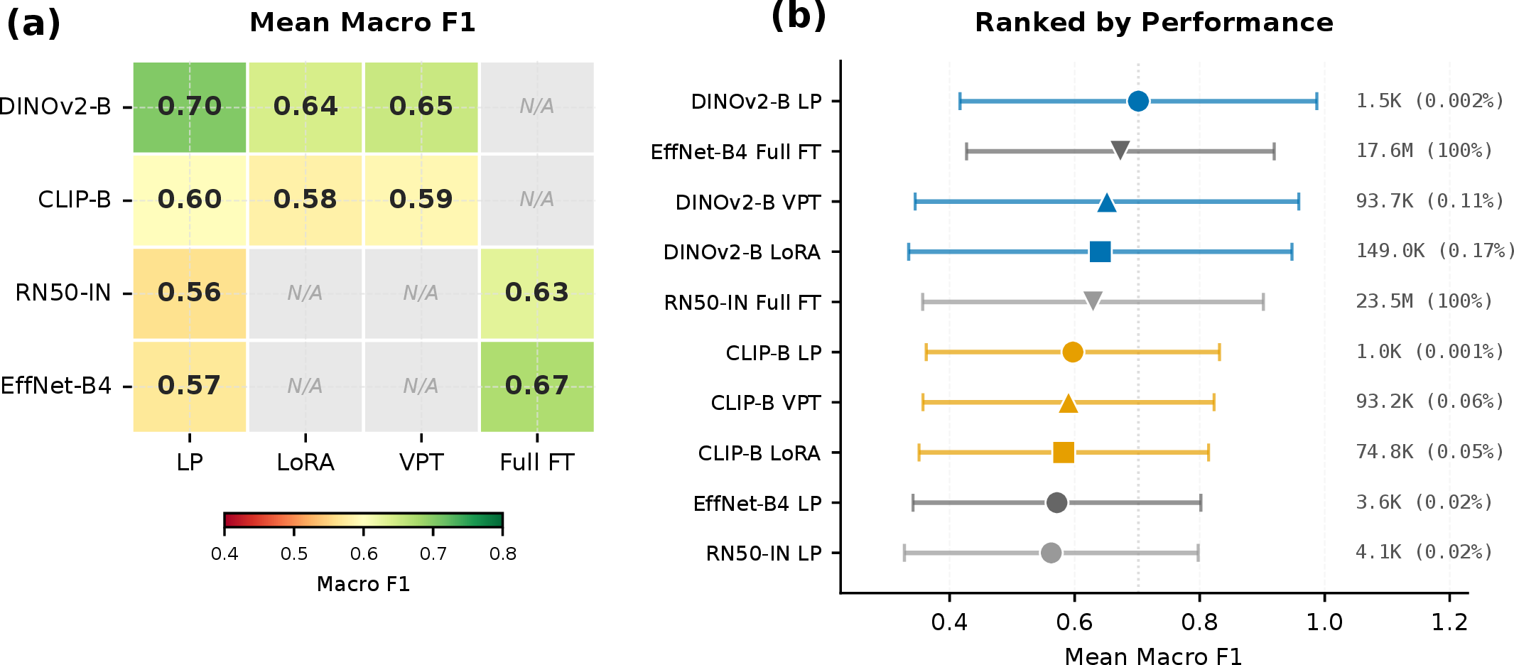 Figure 3: Within-habitat transfer performance (Protocol A). (a) Heatmap showing macro F1 for each model–adaptation combination, averaged across 20 leave-one-habitat-out experiments. Grey cells indicate inapplicable combinations (e.g., LoRA is transformer-specific and does not apply to CNNs). (b) Forest plot ranking all combinations by mean F1 \pm SD, with trainable parameter counts annotated. DINOv2-Base with a frozen linear probe achieves the highest mean F1 (0.70) using only 1,538 trainable parameters.