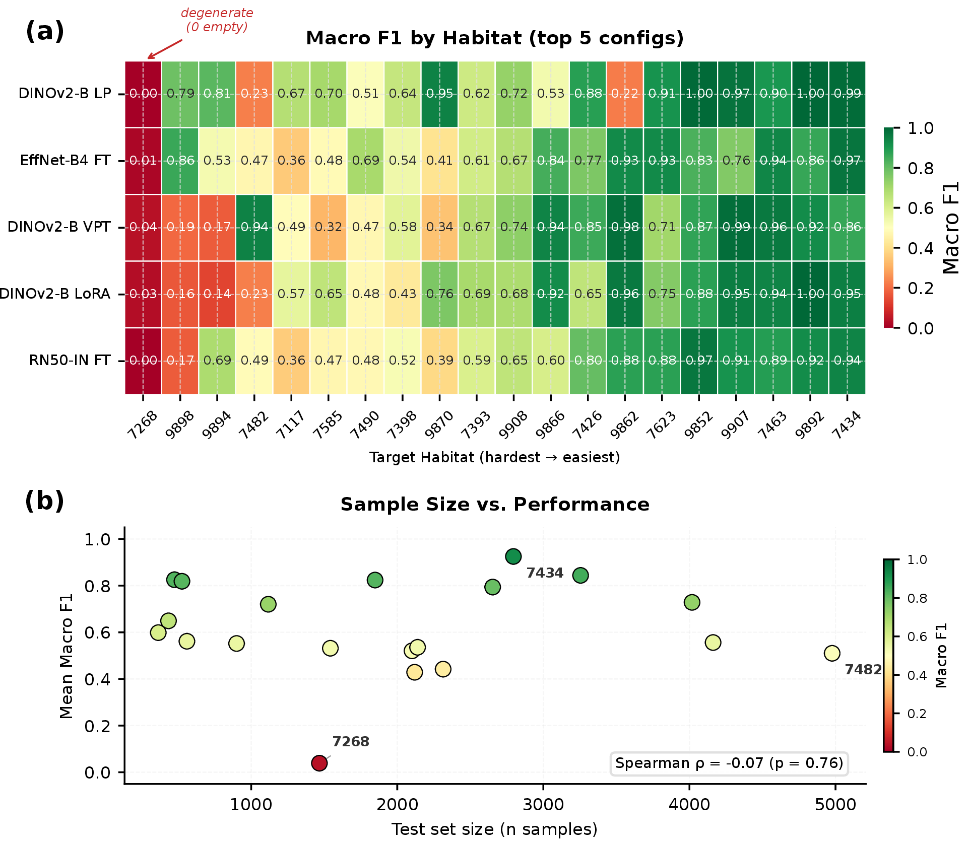 Figure 4: Habitat difficulty landscape (Protocol A). (a) Heatmap of macro F1 for the top five model–adaptation combinations across all 20 habitats, sorted by difficulty (hardest left; habitats ranked by ascending mean macro F1 across the top five configurations). Habitat 7268 is degenerate (zero empty-class test samples). (b) Scatter plot of test set size vs.mean F1 per habitat, coloured by macro F1 (same scale as panel a). Difficulty is driven primarily by class imbalance rather than sample size (Spearman \rho annotated).