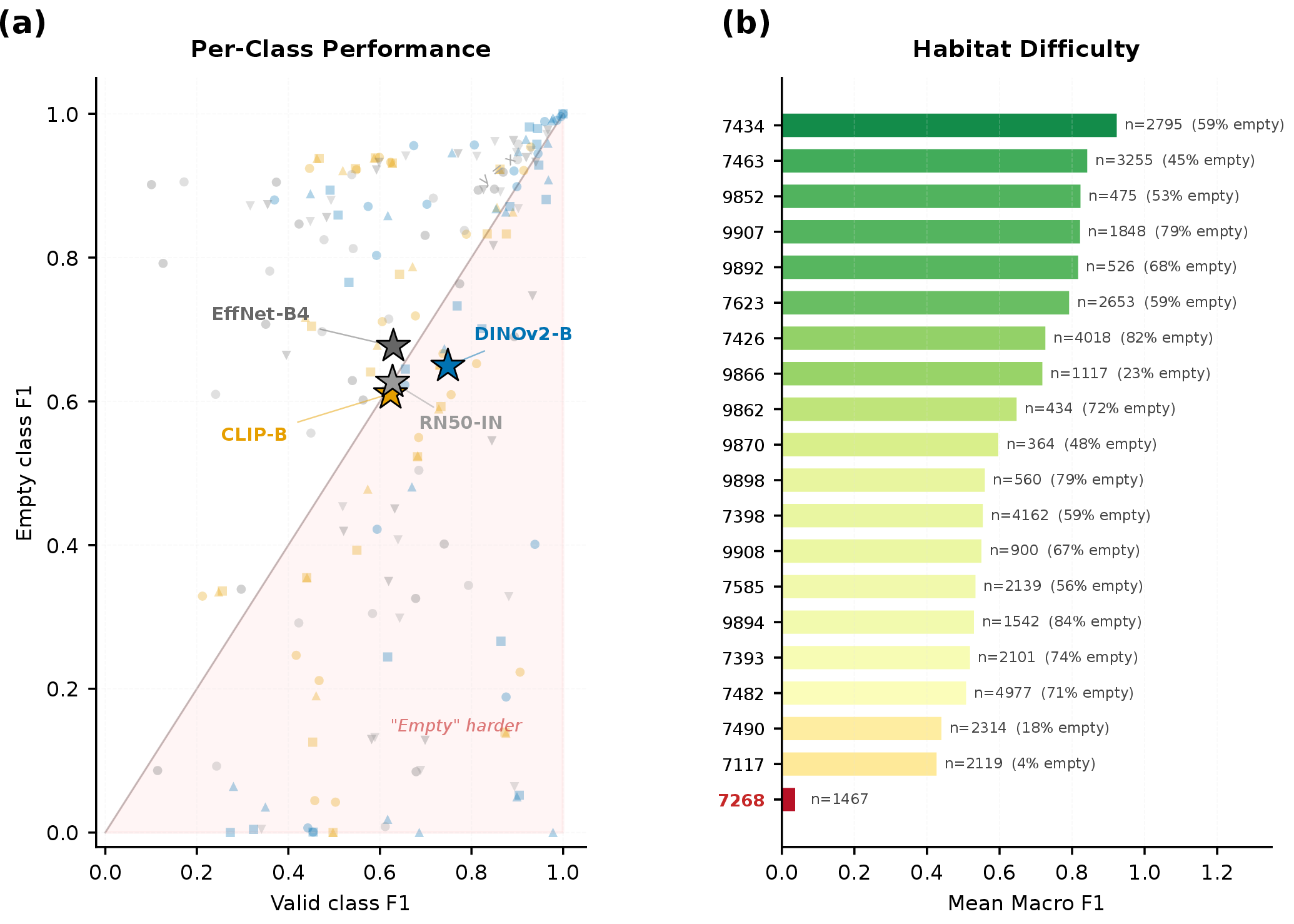Figure 5: Class imbalance analysis (Protocol A). (a) Empty-class F1 vs.valid-class F1 for all runs (excluding degenerate habitat 7268). Points coloured by model, shaped by adaptation. All points fall below the diagonal, indicating the “empty” class is systematically harder. (b) Per-habitat difficulty bar chart, sorted worst to best, with class imbalance and sample count annotated.