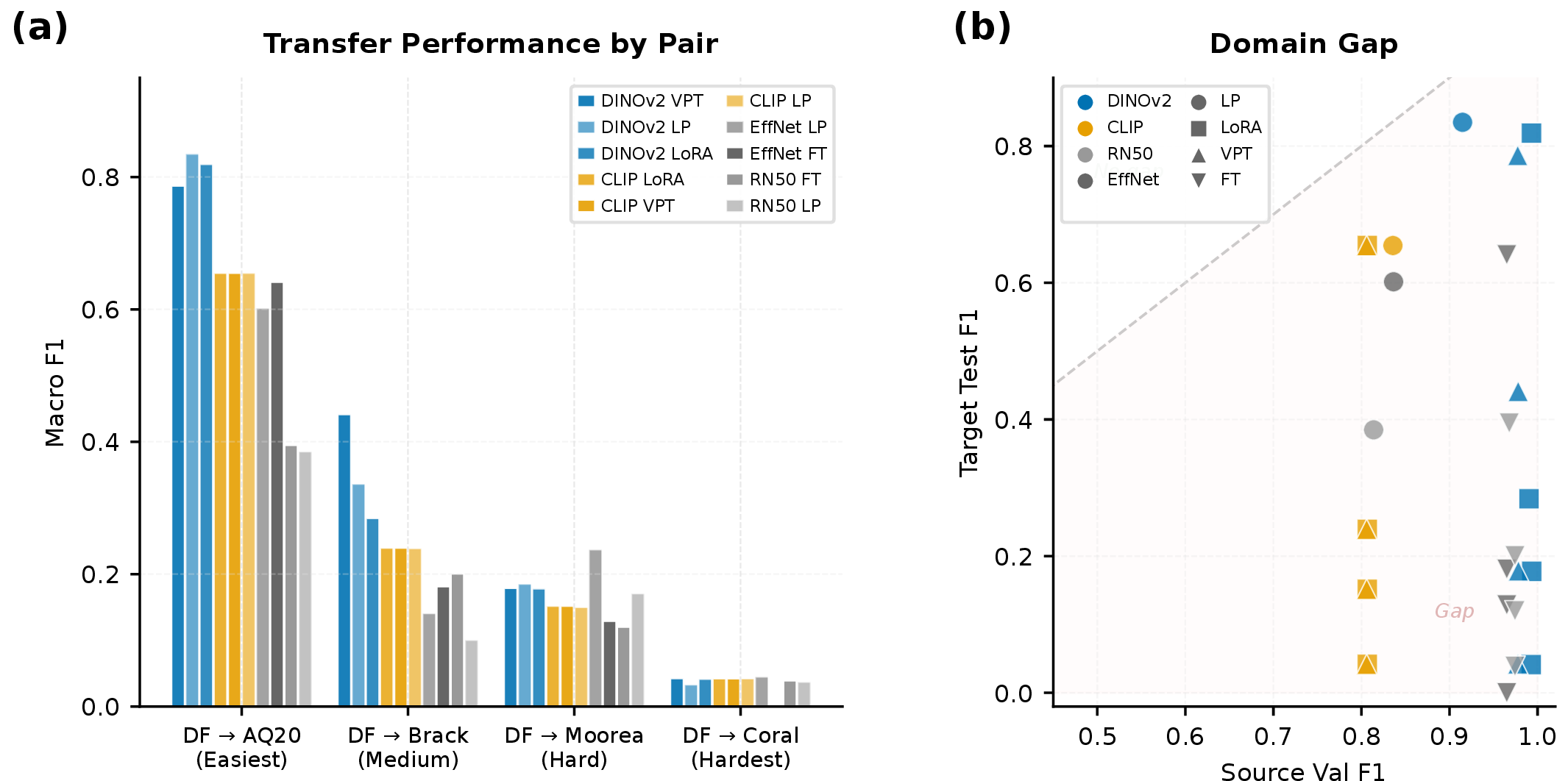 Figure 6: Cross-dataset transfer performance (Protocol B). (a) Macro F1 for all model–adaptation combinations across four cross-dataset transfer pairs ordered by difficulty. (b) Domain gap scatter: source validation F1 vs.target test F1 per run; colour indicates model backbone and marker shape indicates adaptation strategy. All points fall well below the diagonal, indicating substantial domain shift.