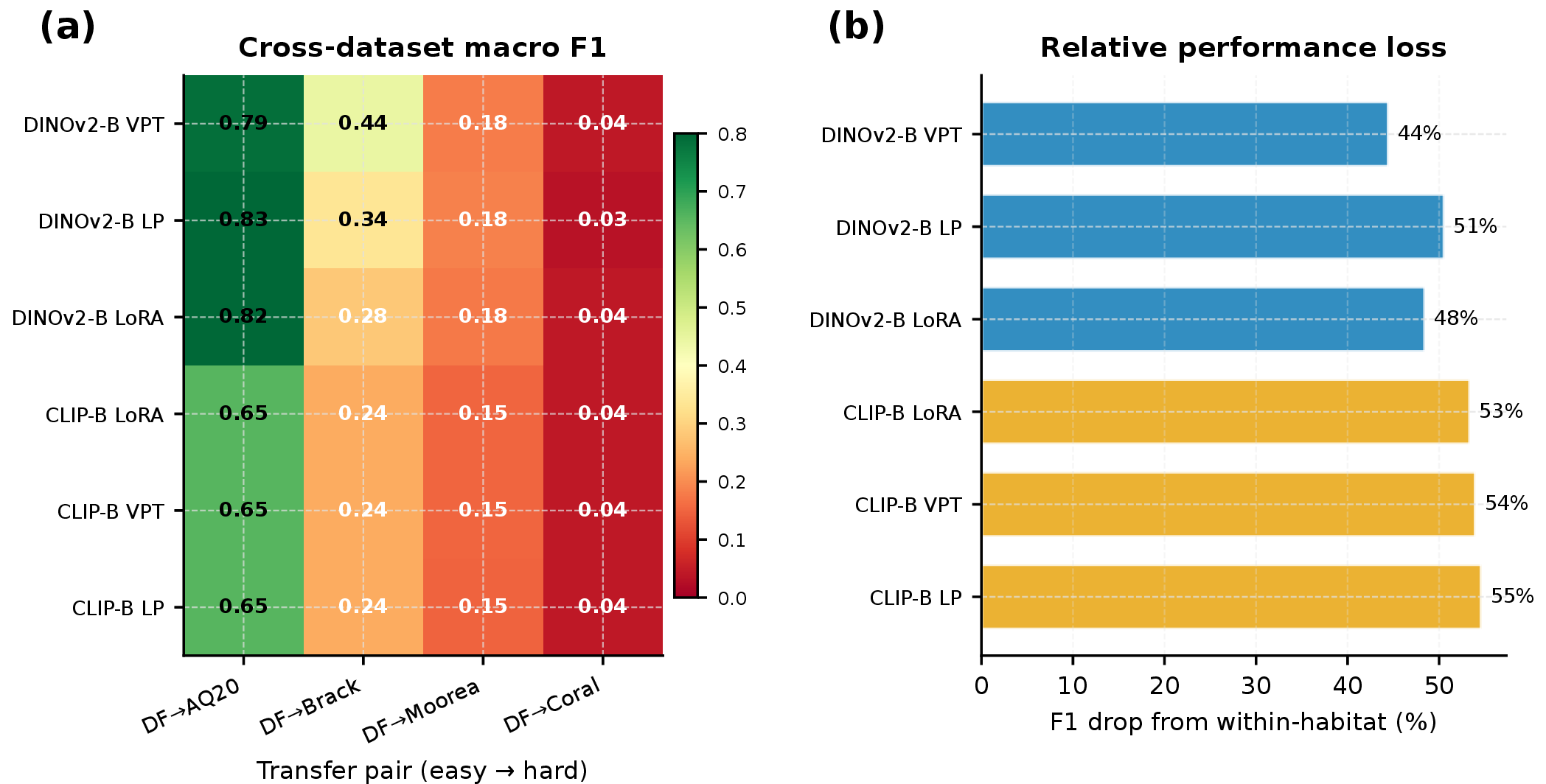 Figure 7: Transfer robustness (Protocol B). (a) Heatmap of macro F1 for the top six model–adaptation combinations across all four transfer pairs, showing the monotonic decline along the difficulty gradient. (b) Relative F1 drop from within-habitat (Protocol A) baselines, quantifying how much each combination loses under domain shift.