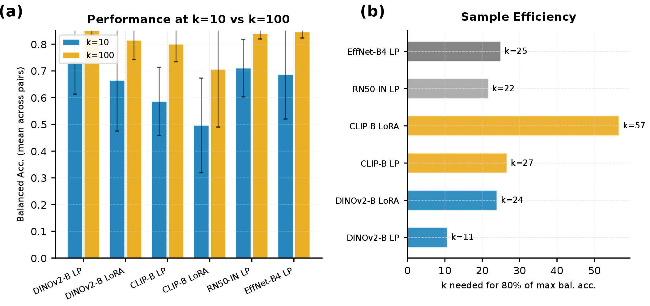 Figure 9: Few-shot strategy analysis (Protocol C). (a) Balanced accuracy at k = 10 vs.k = 100 for each model–adaptation combination, averaged across transfer pairs; error bars show standard deviation across pairs. (b) Sample efficiency: the number of labelled samples per class (k) needed to reach 80% of maximum balanced accuracy. DINOv2 LP reaches this threshold at k \approx 11 (interpolated between k = 10 and k = 20);