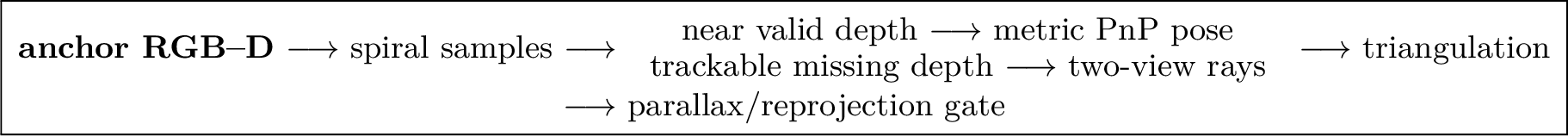 Figure 1: The metric loop. Near returns determine the two-view pose and scale; missing buttrackable samples provide the rays to triangulate. The last gate either keeps a metric estimatewith a selective score or leaves the sample empty.