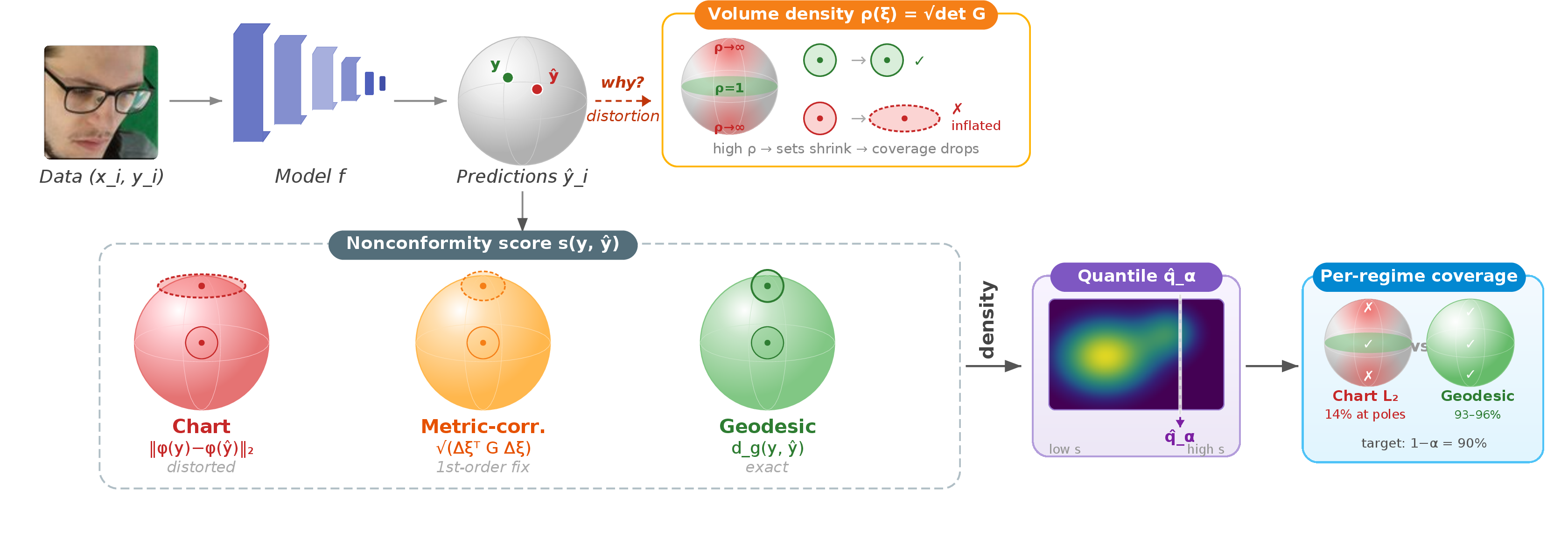 Figure 2: Protocol overview. The key decision point is the nonconformity score. Chart-based scores inherit coordinate distortion; geodesic scores are coordinate-free. The volume density \rho indicates where chart scores are likely to fail.