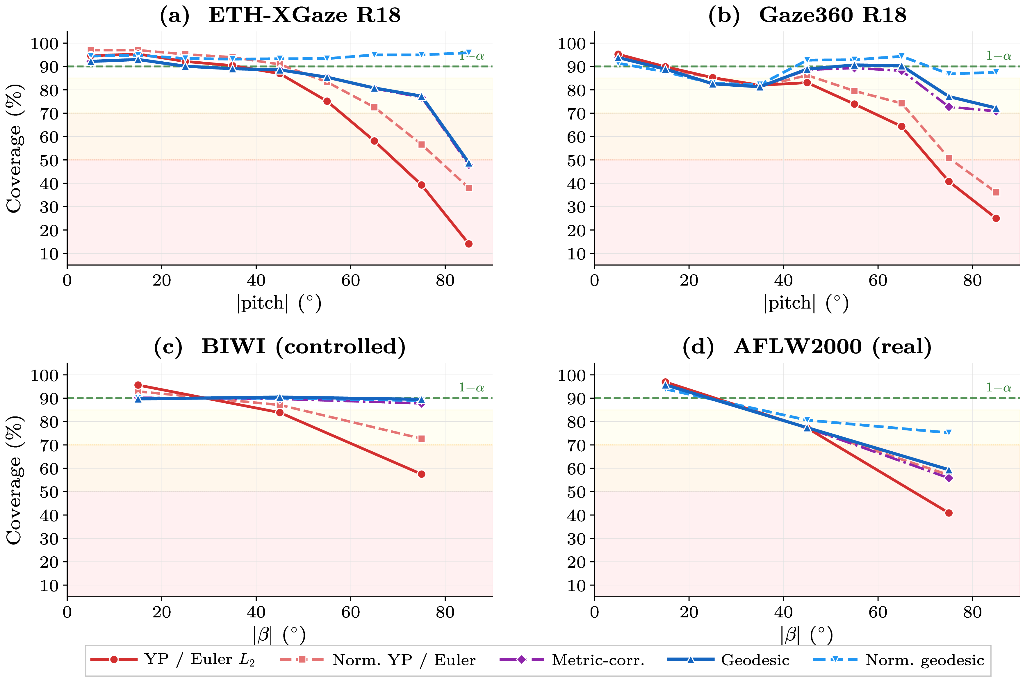 Figure 3: Conditional coverage from equator to pole (\alpha{=}0.10). Shaded bands mark degraded (<85\%), severe (<70\%), and collapsed (<50\%) regimes. Chart-based scores (red) drop to 14–25\% at extreme angles; normalised geodesic (blue dashed) remains closest to the target and substantially reduces the collapse. BIWI (c) isolates geometry as the sole factor; AFLW2000 (d) compounds model error, but intrinsic score-only methods retain the smallest gap to target among non-Mondrian scores.